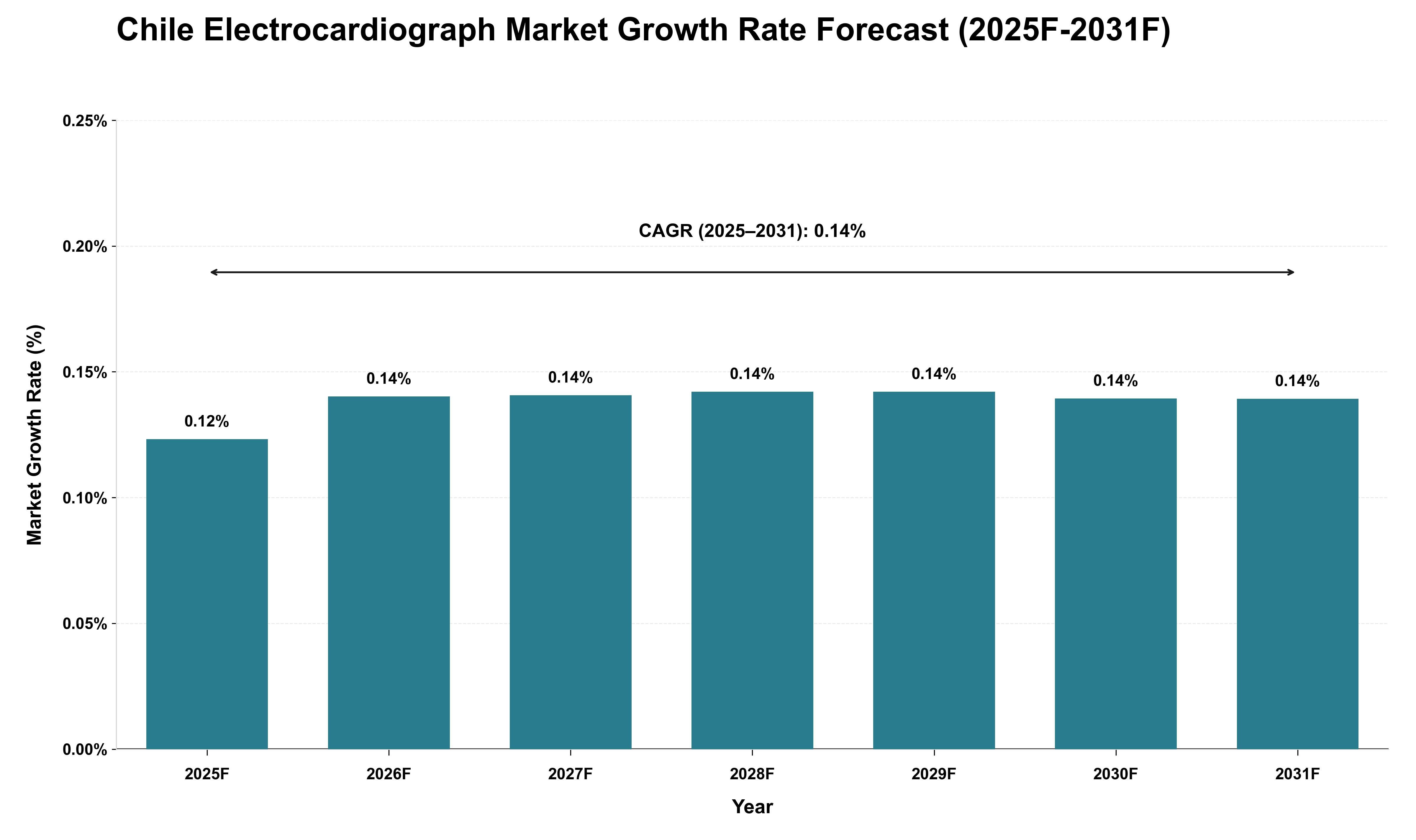 Chile Electrocardiograph Market Growth Rate Analysis (2025 - 2031)