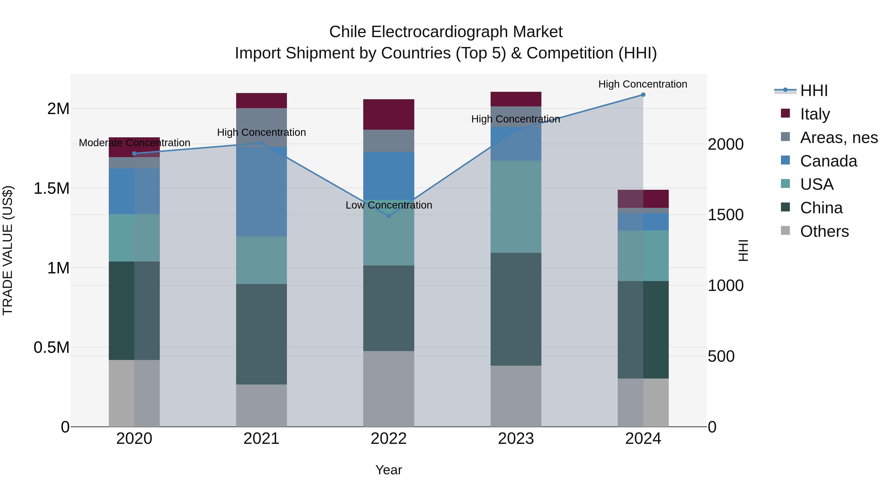 Chile Electrocardiograph Market Top 5 Importing Countries and Market Competition (HHI) Analysis