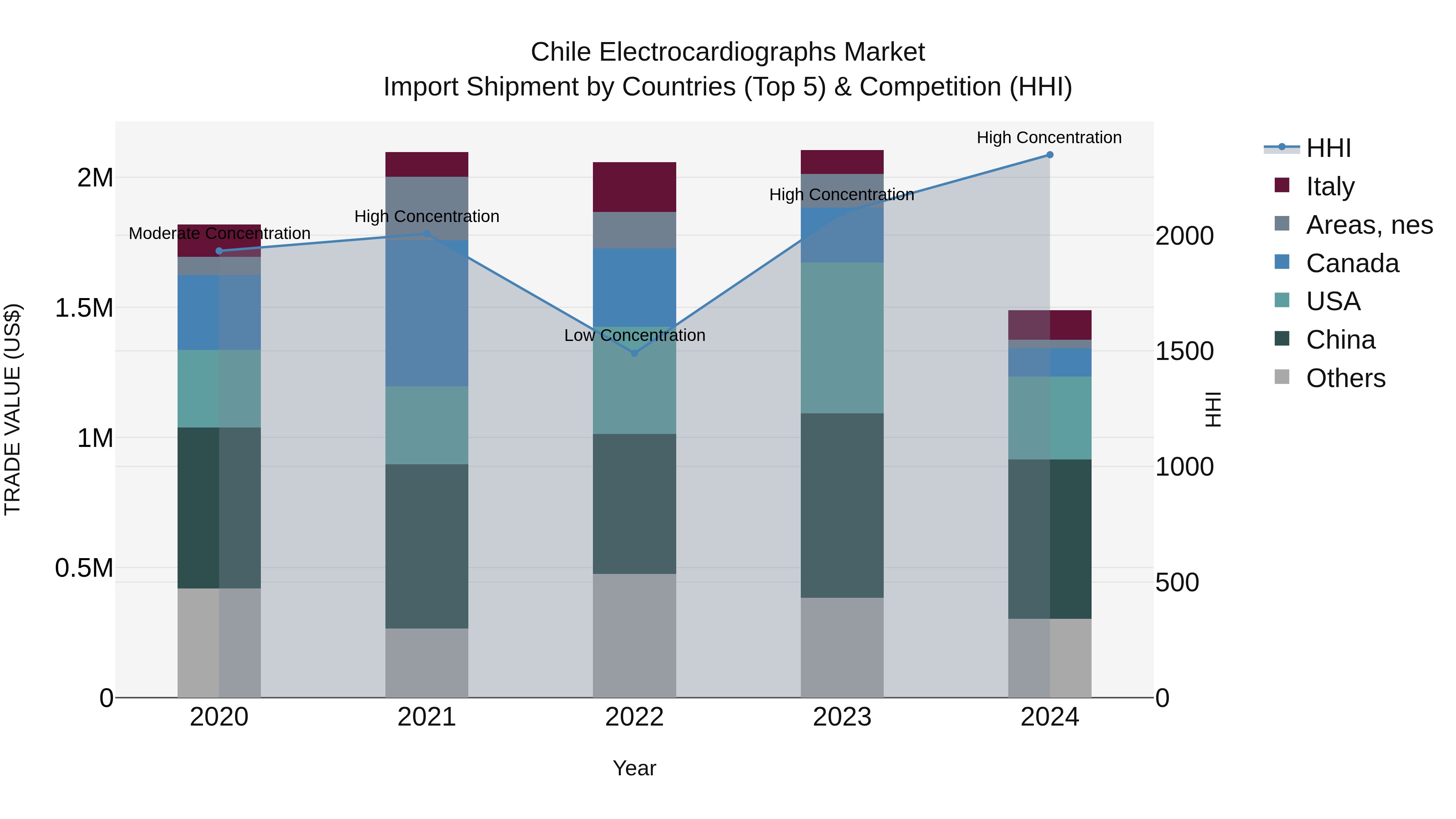 Chile Electrocardiographs Market Top 5 Importing Countries and Market Competition (HHI) Analysis