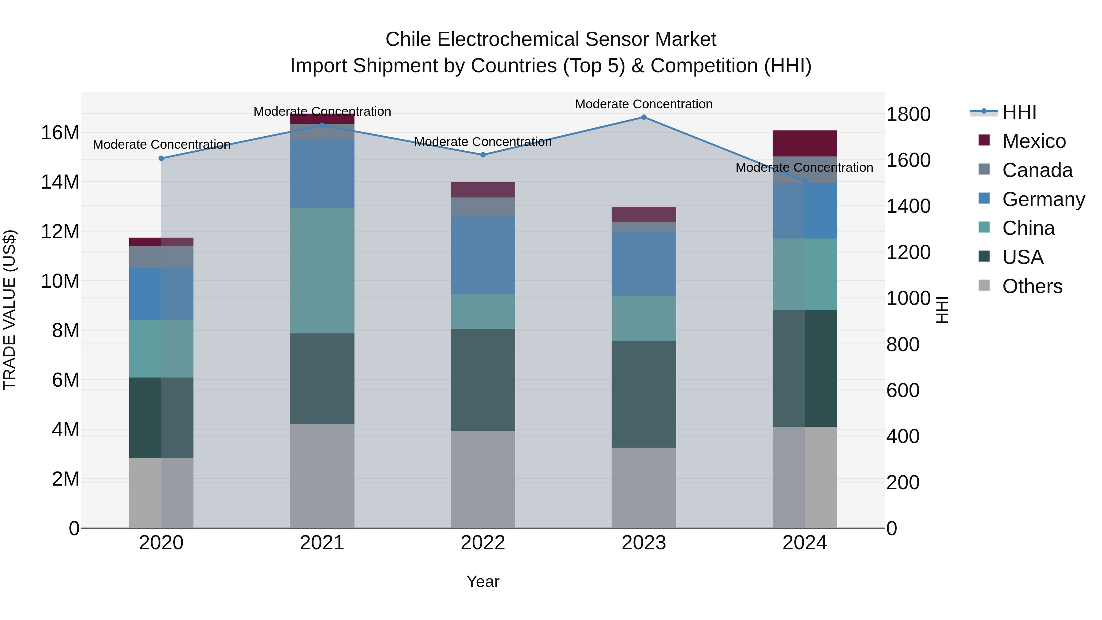 Chile Electrochemical Sensor Market Top 5 Importing Countries and Market Competition (HHI) Analysis