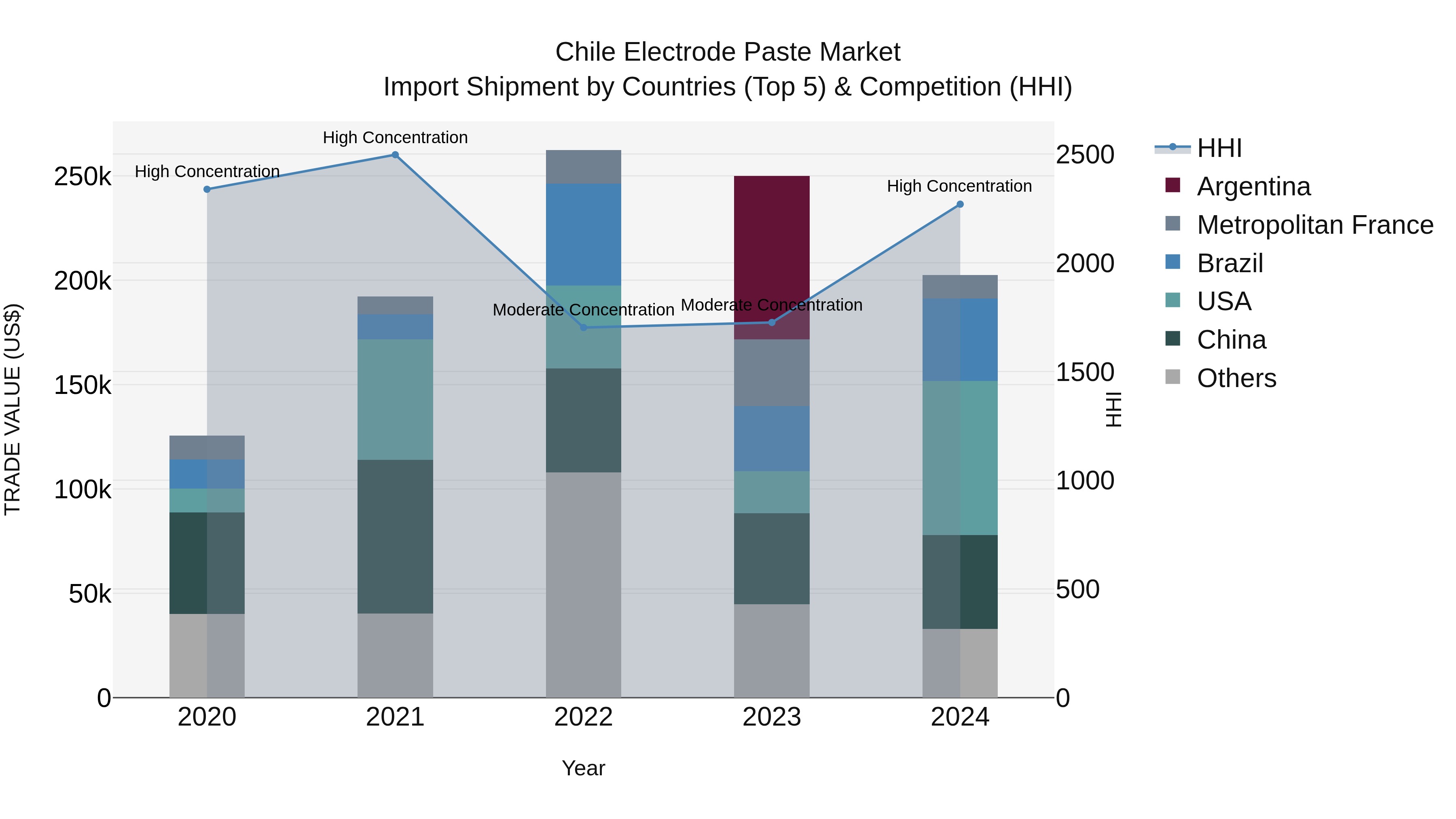 Chile Electrode Paste Market Top 5 Importing Countries and Market Competition (HHI) Analysis
