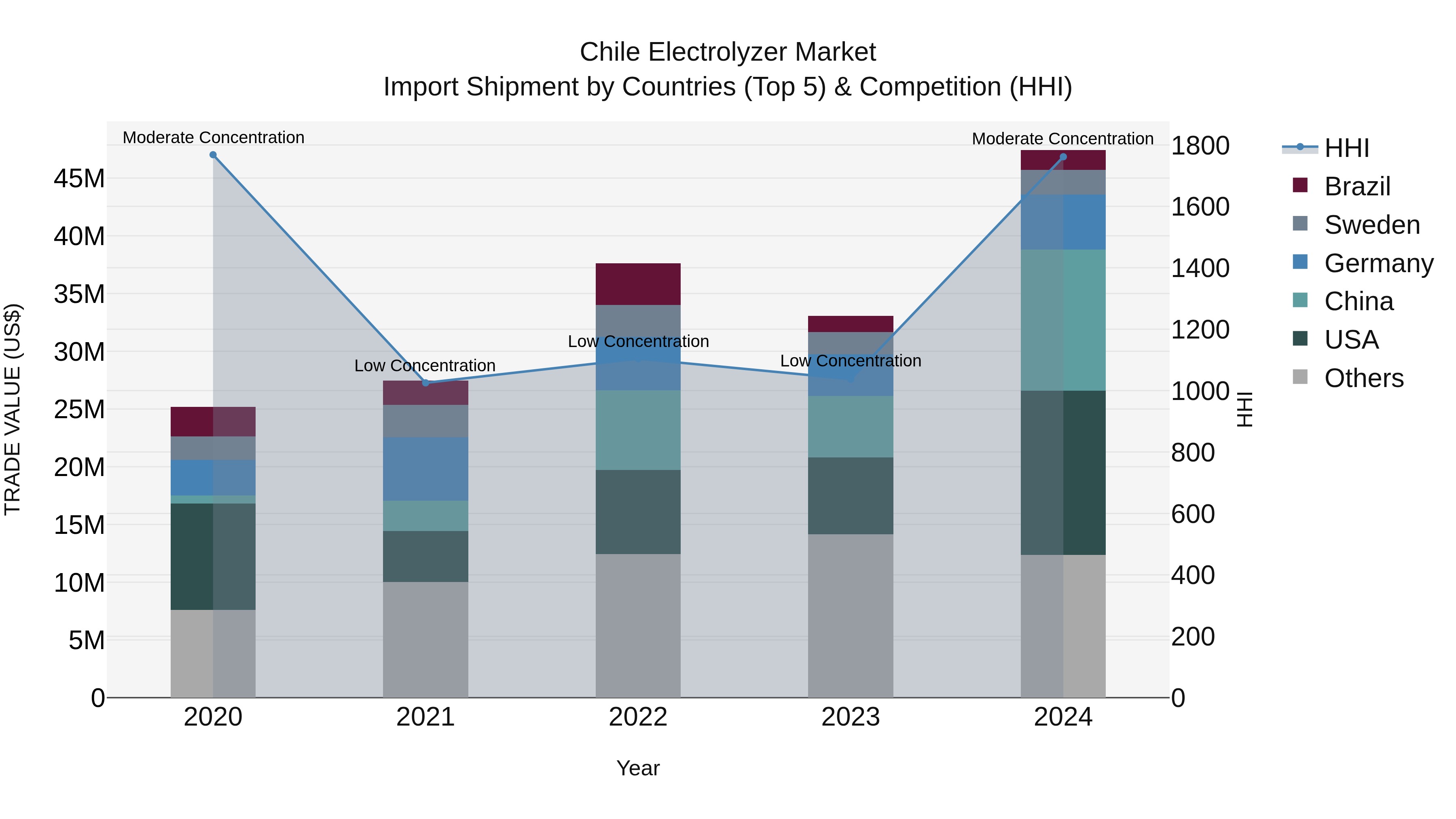 Chile Electrolyzer Market Top 5 Importing Countries and Market Competition (HHI) Analysis