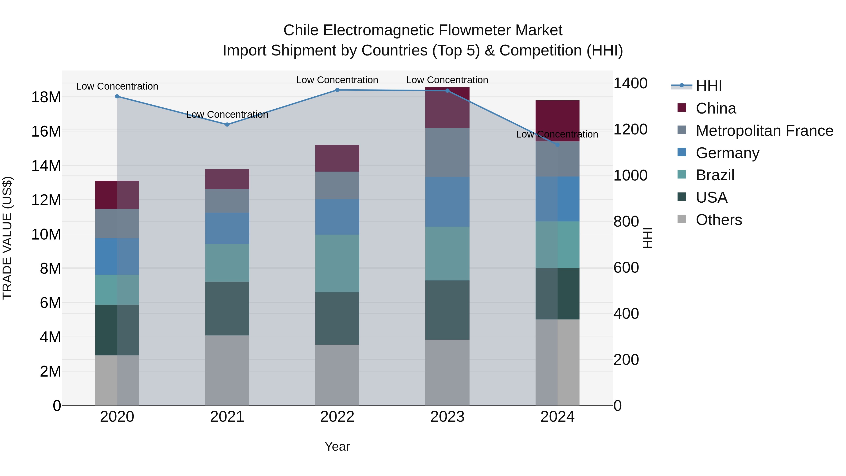 Chile Electromagnetic Flowmeter Market Top 5 Importing Countries and Market Competition (HHI) Analysis