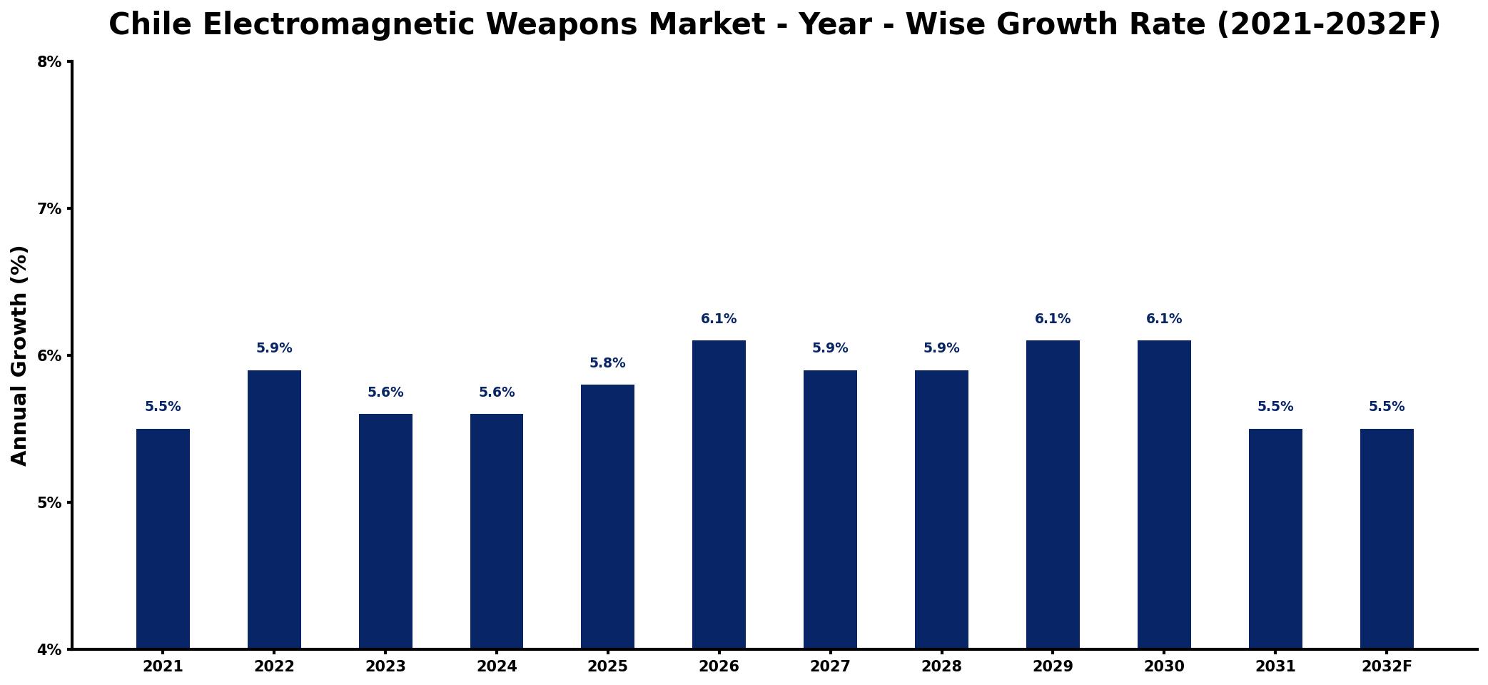 Chile Electromagnetic Weapons Market Year-wise Growth Rate and Key Drivers