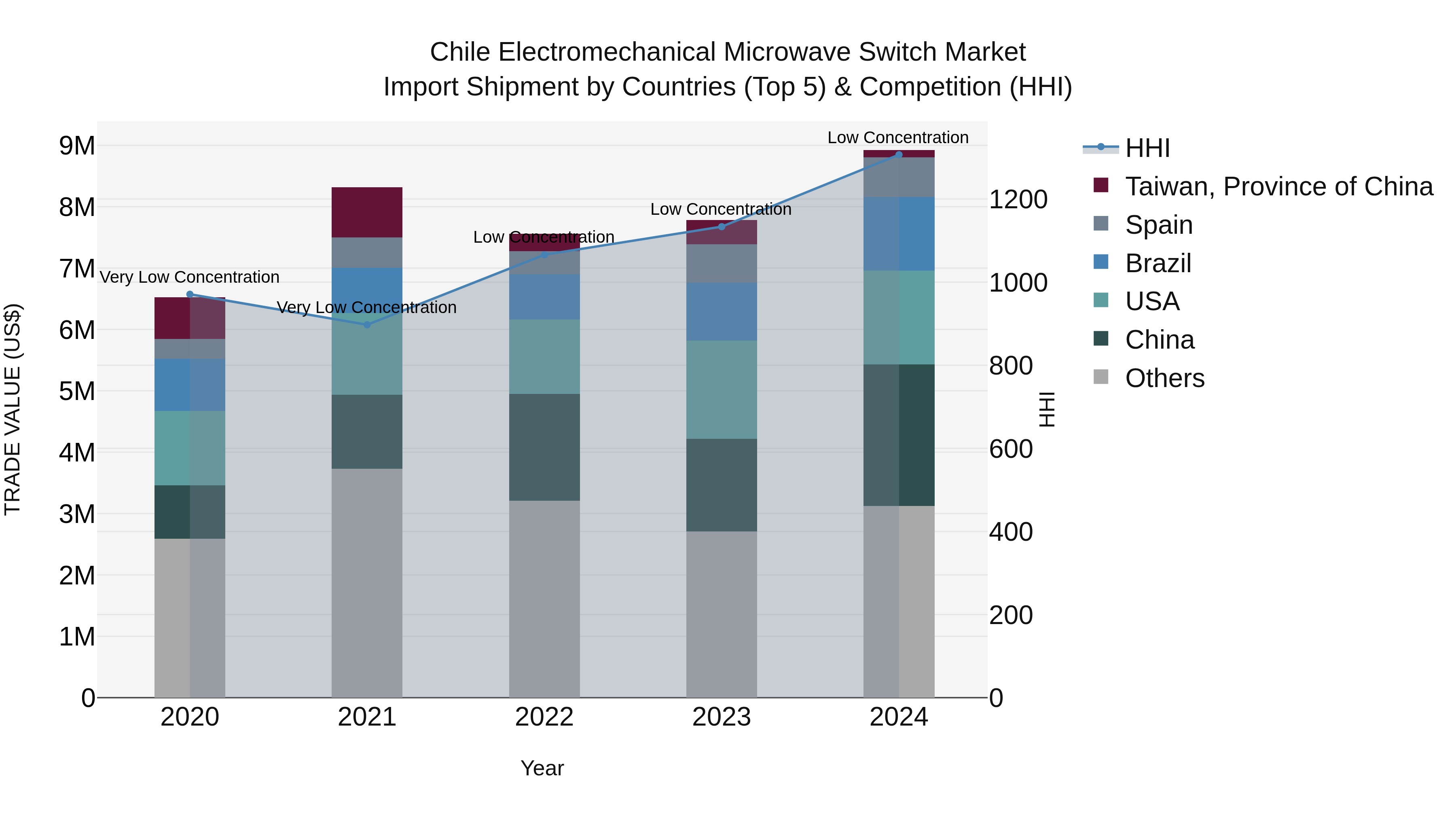 Chile Electromechanical Microwave Switch Market Top 5 Importing Countries and Market Competition (HHI) Analysis