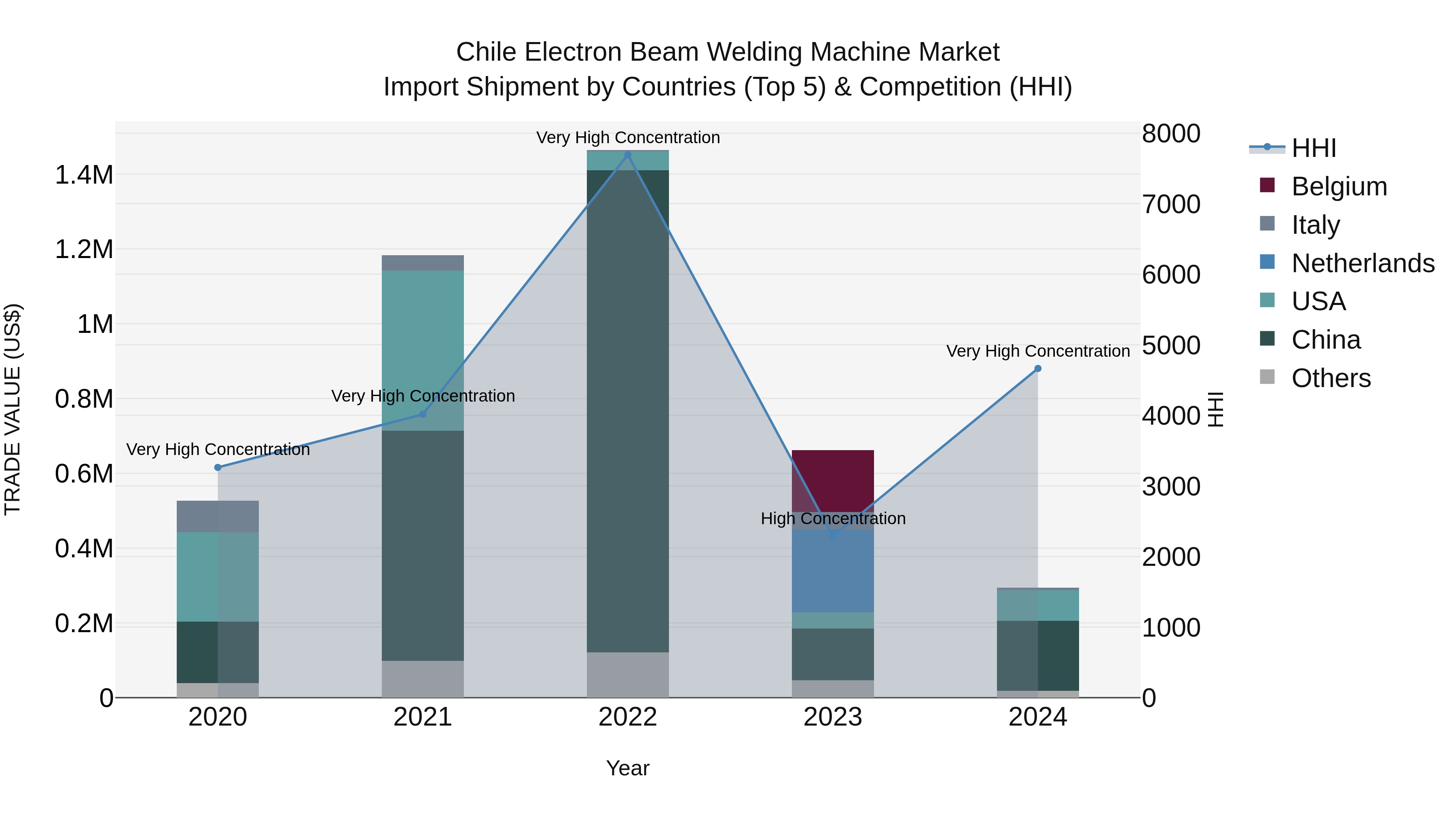 Chile Electron Beam Welding Machine Market Top 5 Importing Countries and Market Competition (HHI) Analysis