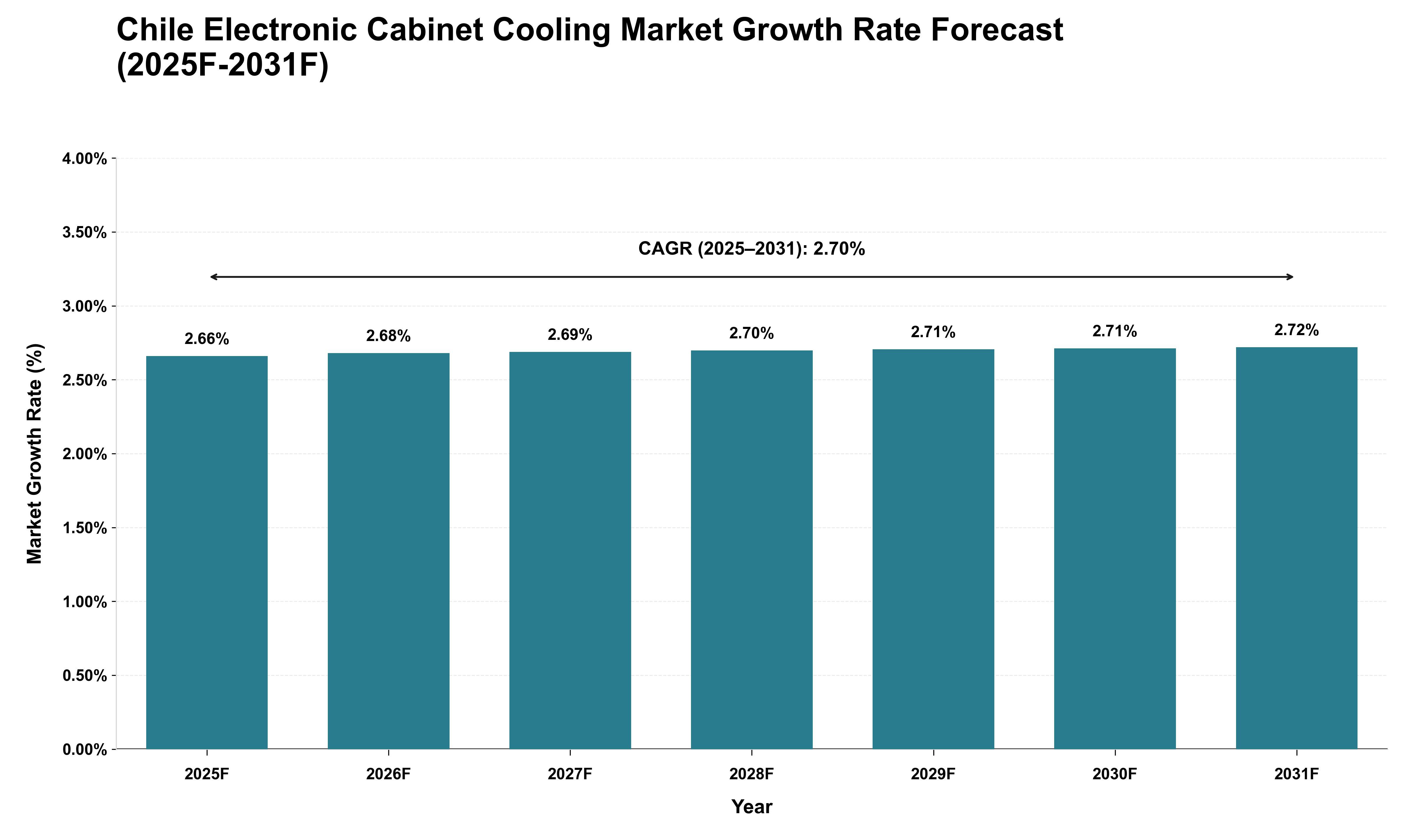 Chile Electronic Cabinet Cooling Market Growth Rate Analysis (2025 - 2031)