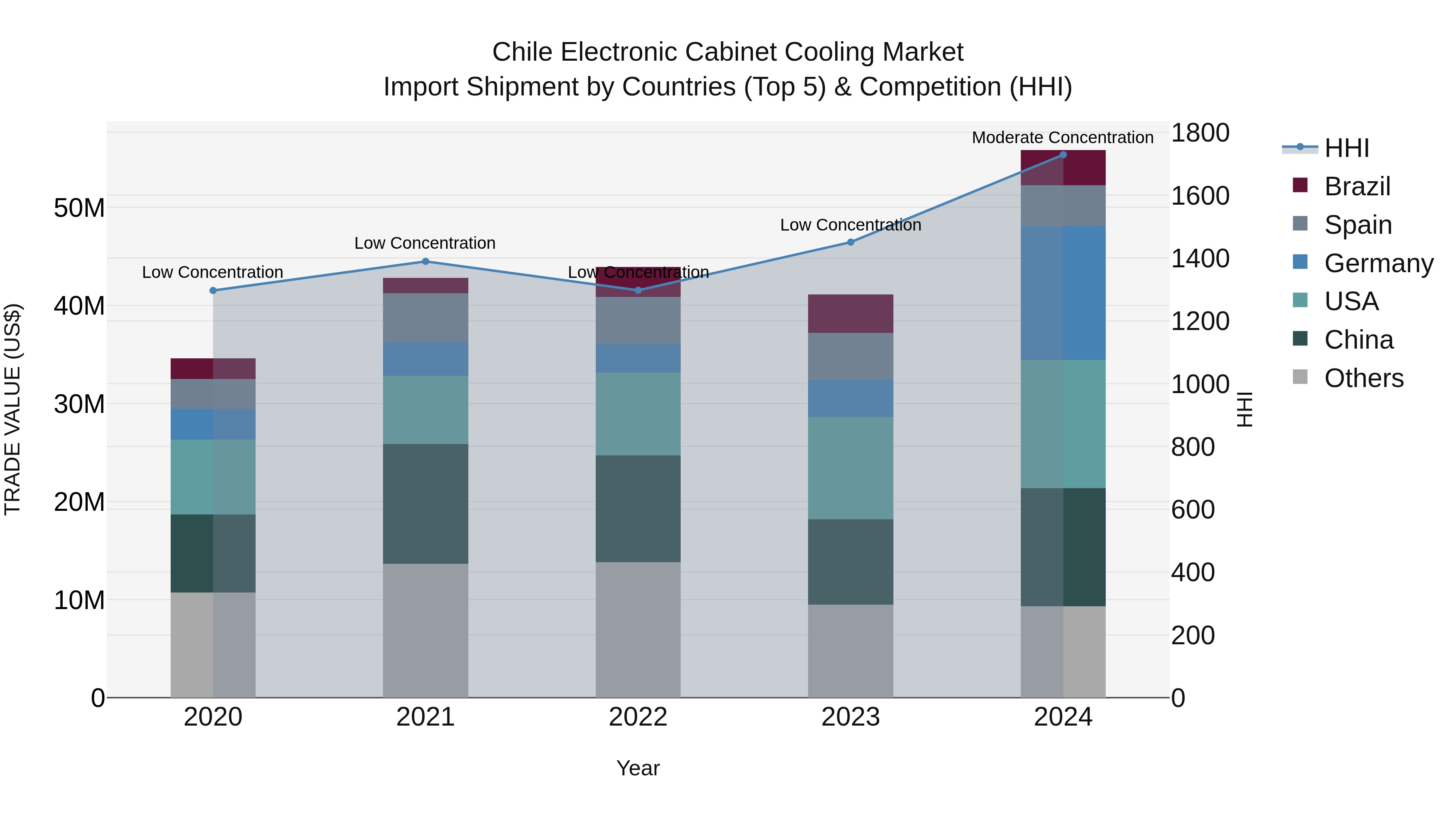 Chile Electronic Cabinet Cooling Market Top 5 Importing Countries and Market Competition (HHI) Analysis