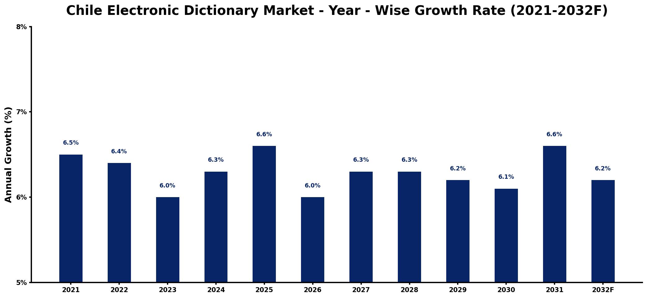 Chile Electronic Dictionary Market Year-wise Growth Rate and Key Drivers
