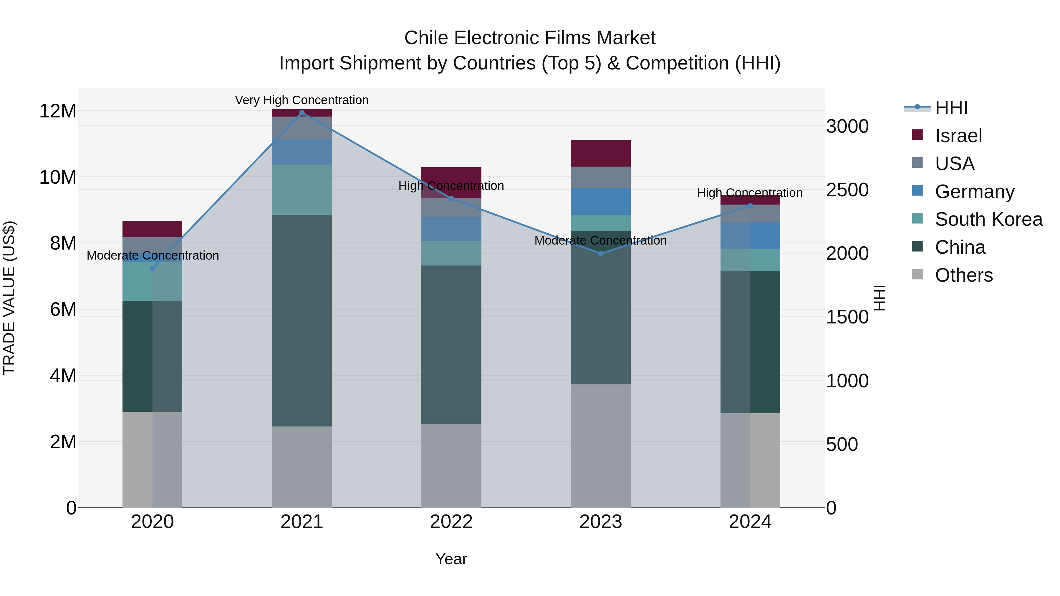 Chile Electronic Films Market Top 5 Importing Countries and Market Competition (HHI) Analysis