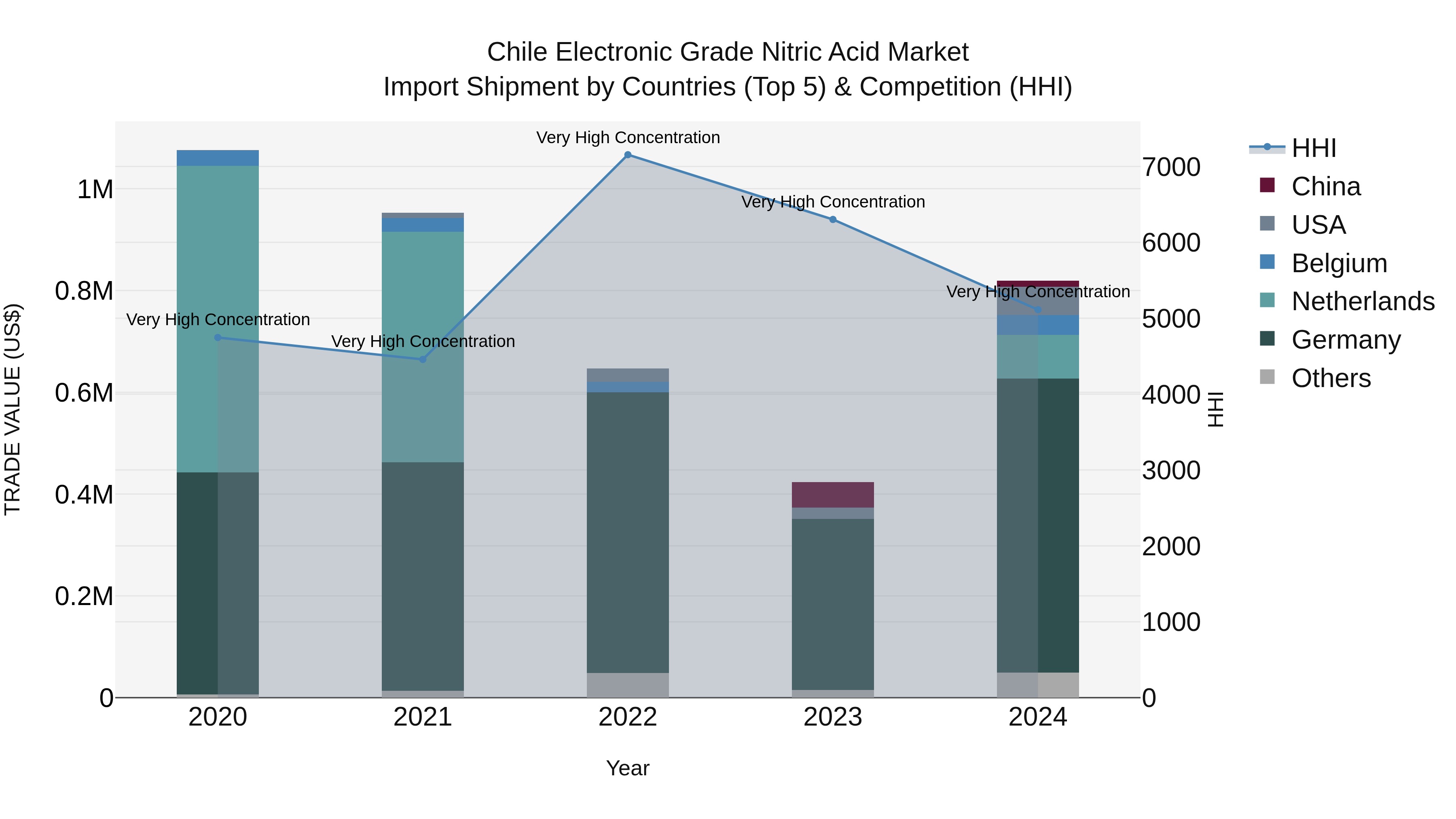 Chile Electronic Grade Nitric Acid Market Top 5 Importing Countries and Market Competition (HHI) Analysis