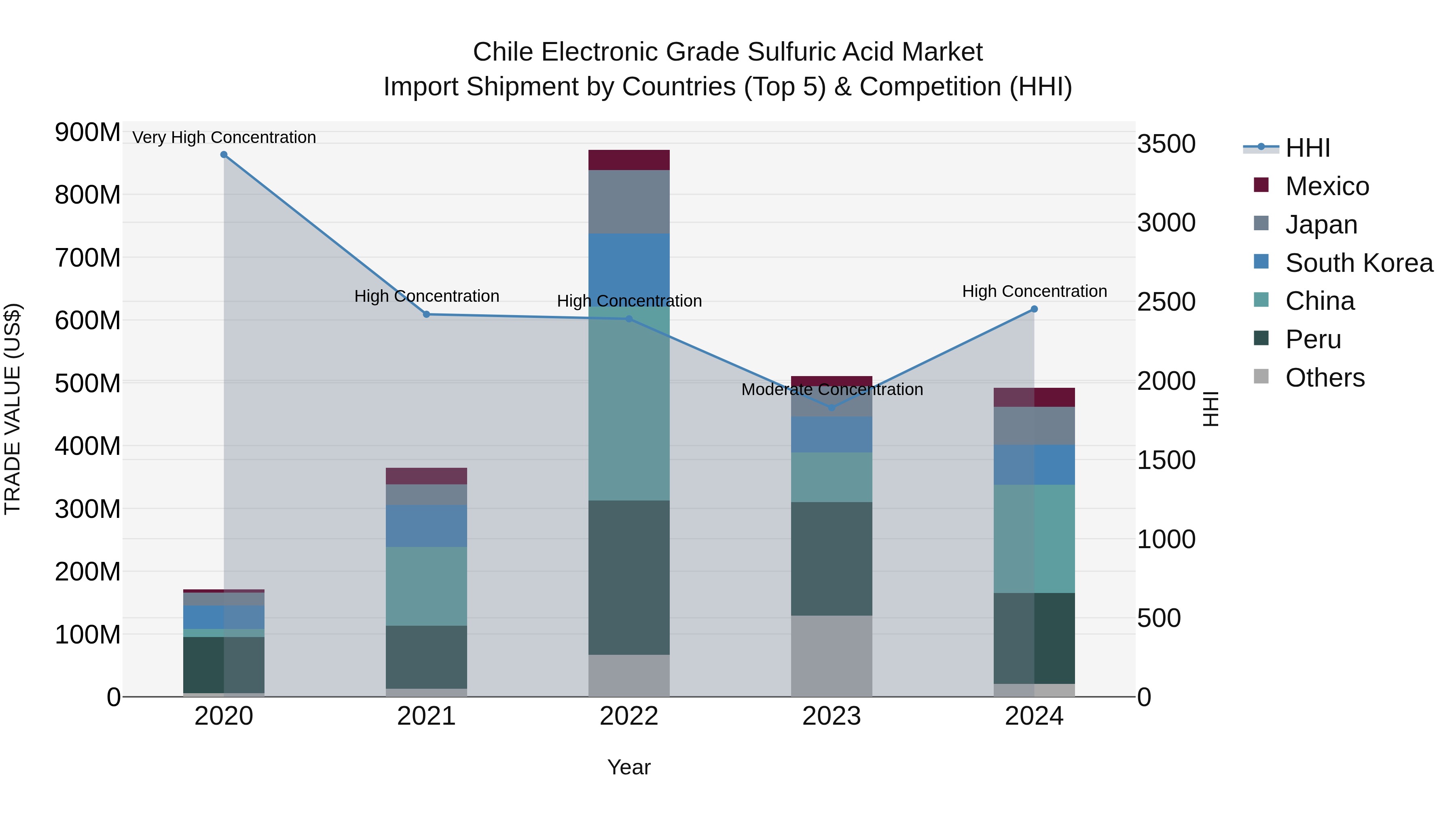 Chile Electronic Grade Sulfuric Acid Market Top 5 Importing Countries and Market Competition (HHI) Analysis