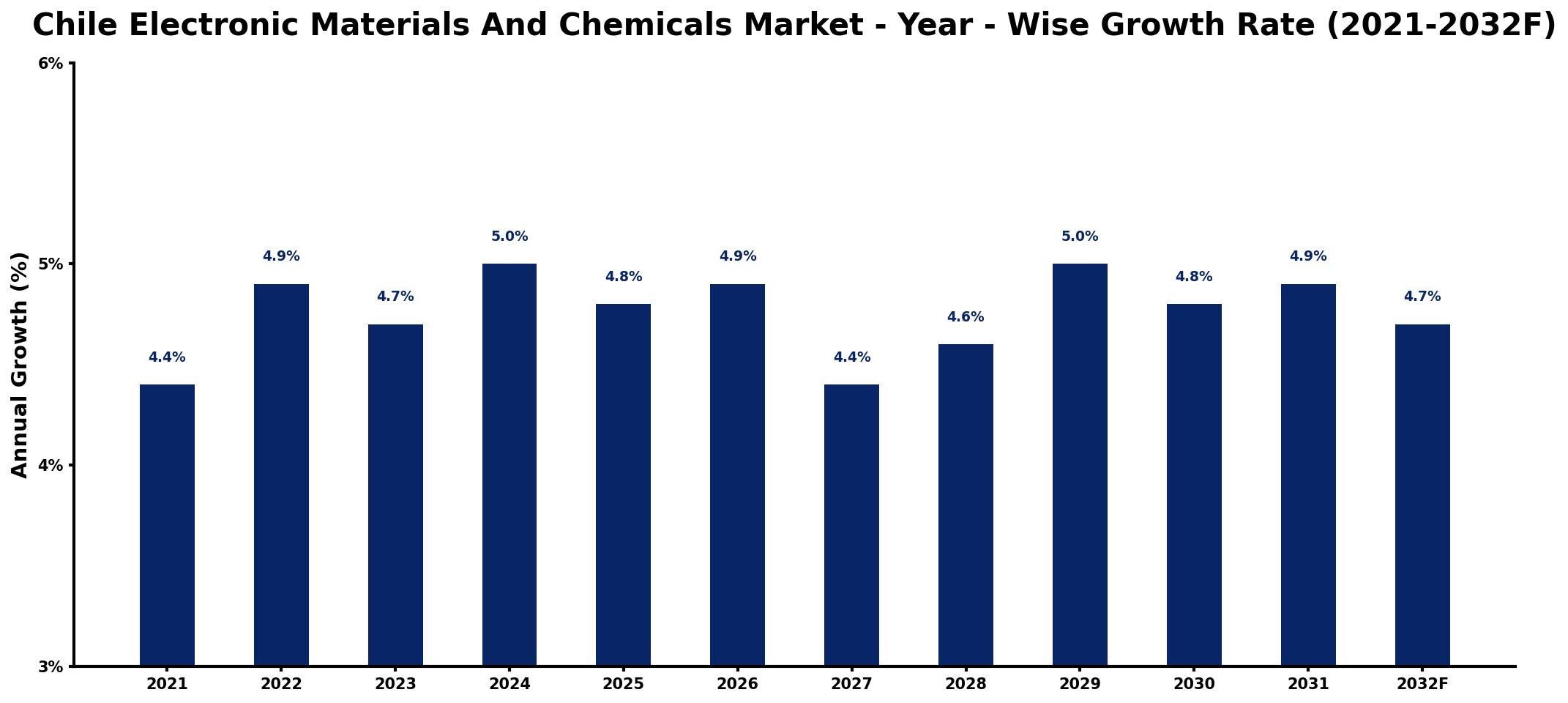 Chile Electronic Materials And Chemicals Market Year-wise Growth Rate and Key Drivers