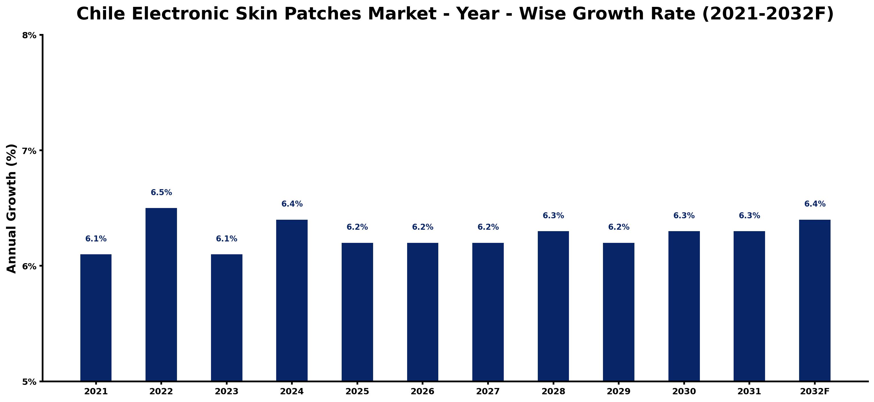 Chile Electronic Skin Patches Market Year-wise Growth Rate and Key Drivers