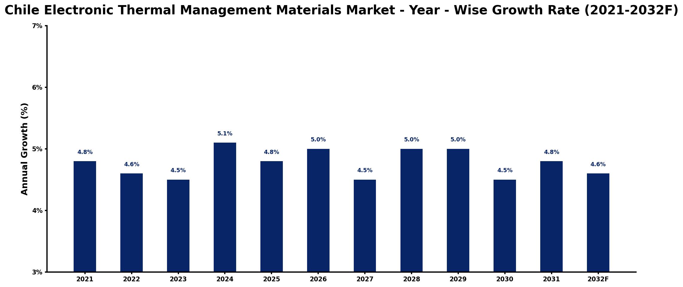 Chile Electronic Thermal Management Materials Market Year-wise Growth Rate and Key Drivers