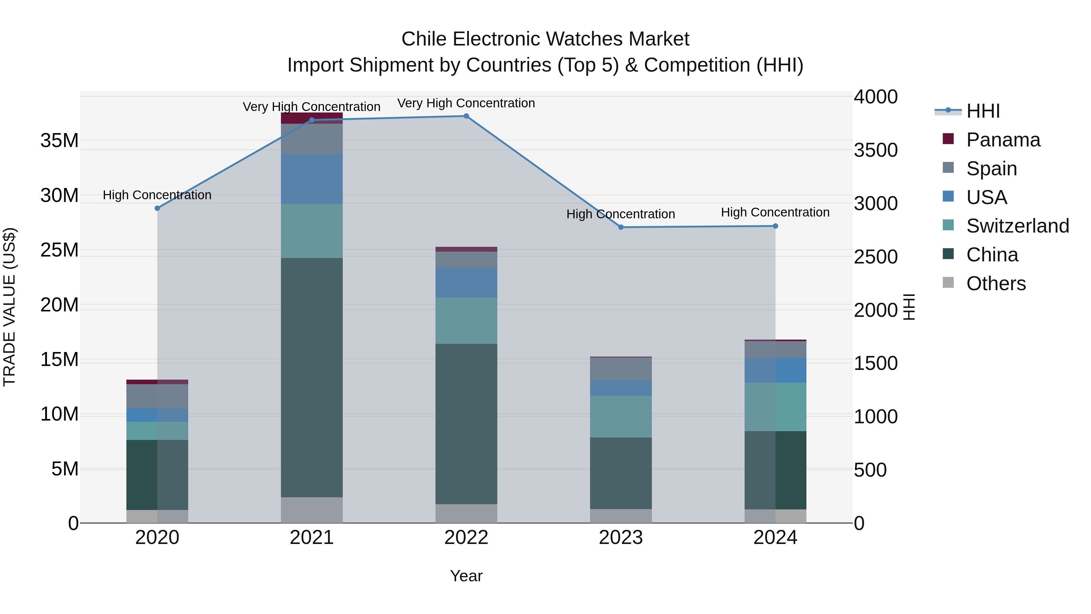 Chile Electronic Watches Market Top 5 Importing Countries and Market Competition (HHI) Analysis
