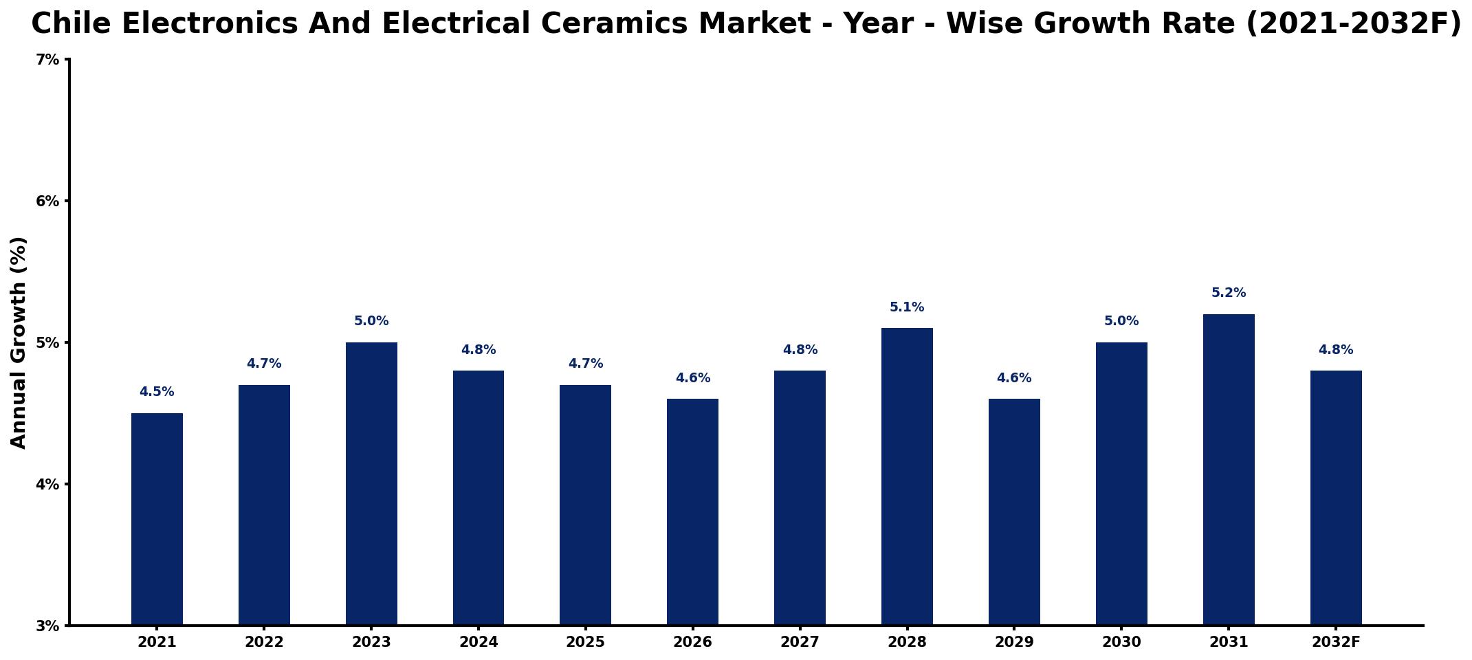 Chile Electronics And Electrical Ceramics Market Year-wise Growth Rate and Key Drivers