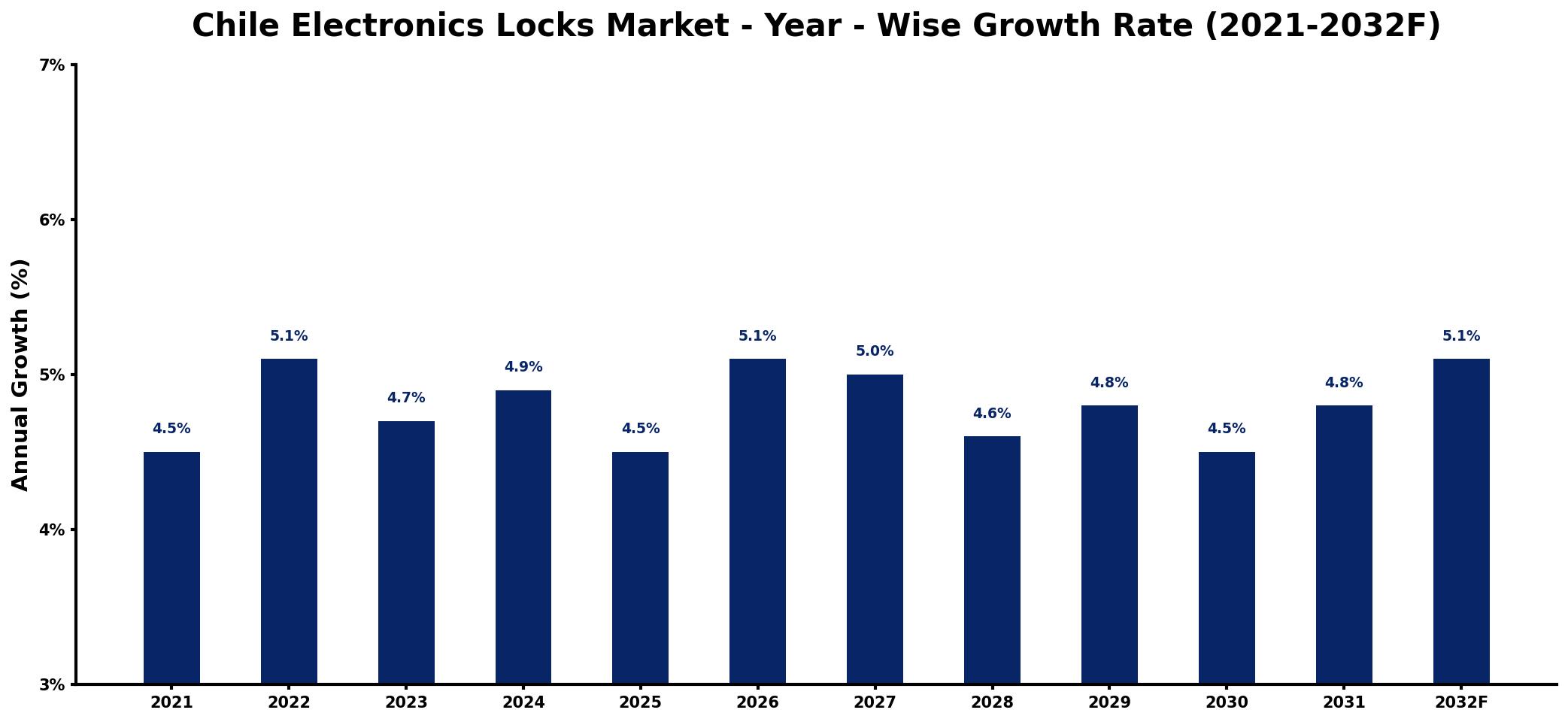 Chile Electronics Locks Market Year-wise Growth Rate and Key Drivers