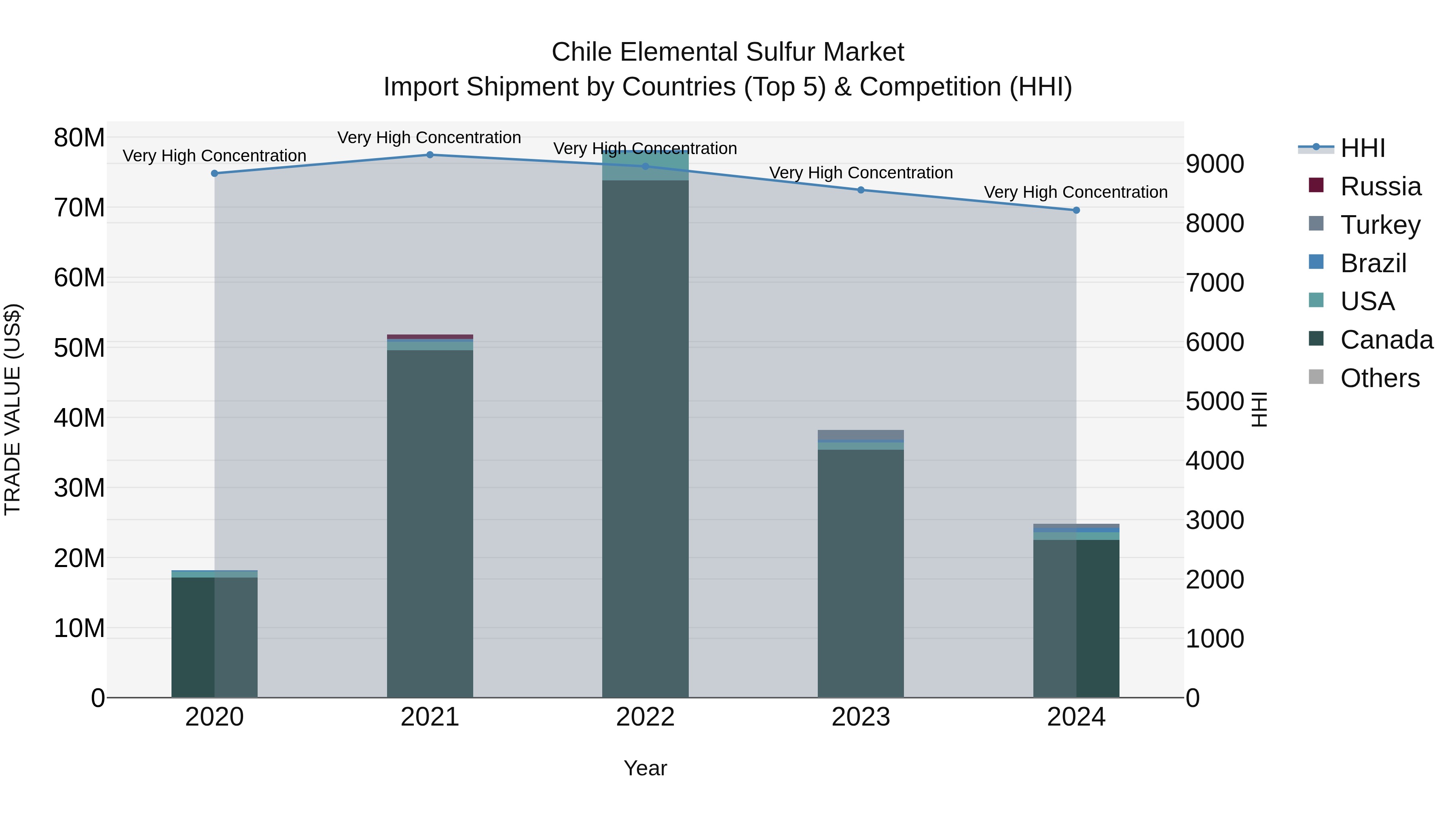 Chile Elemental Sulfur Market Top 5 Importing Countries and Market Competition (HHI) Analysis