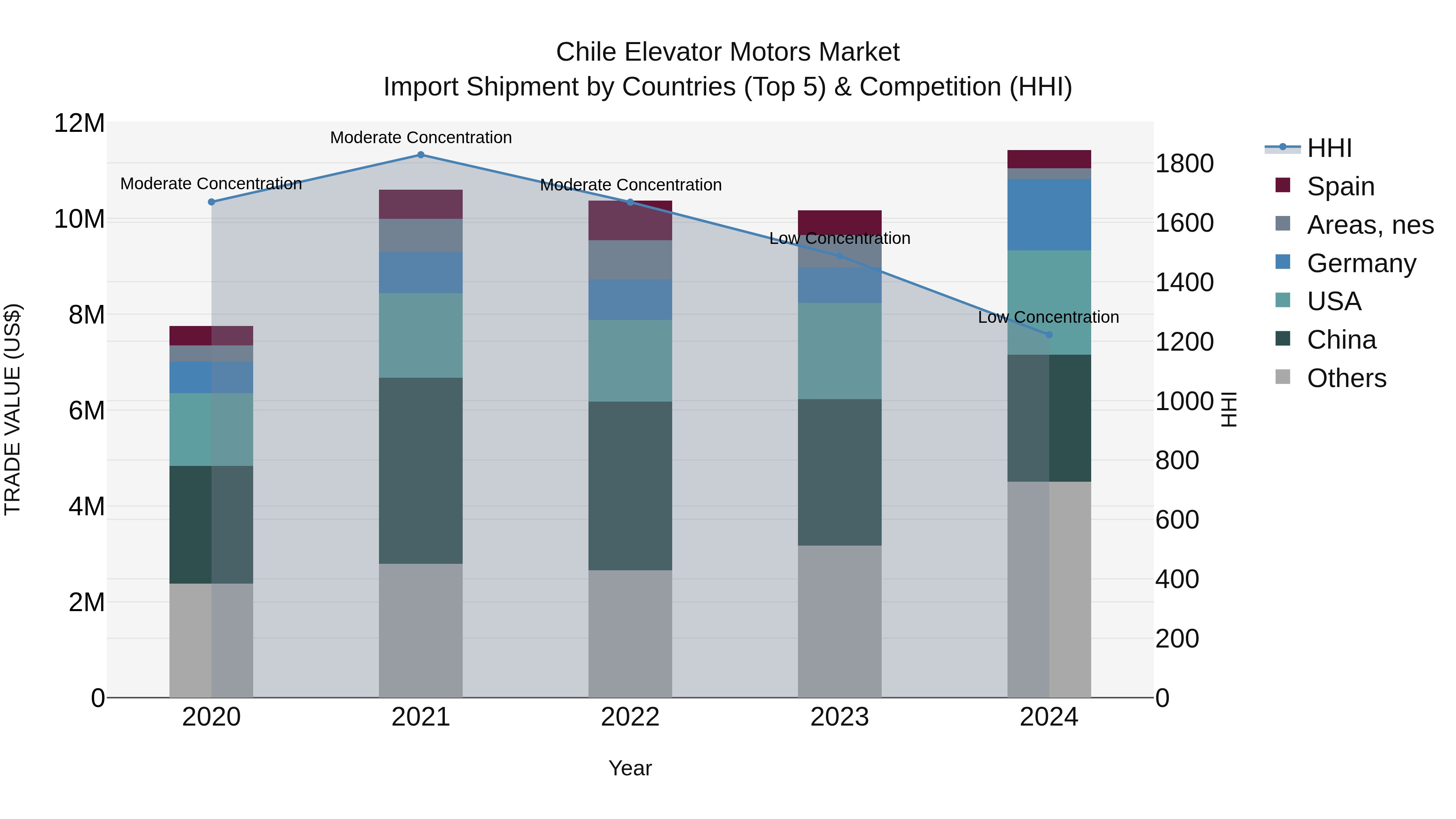Chile Elevator Motors Market Top 5 Importing Countries and Market Competition (HHI) Analysis