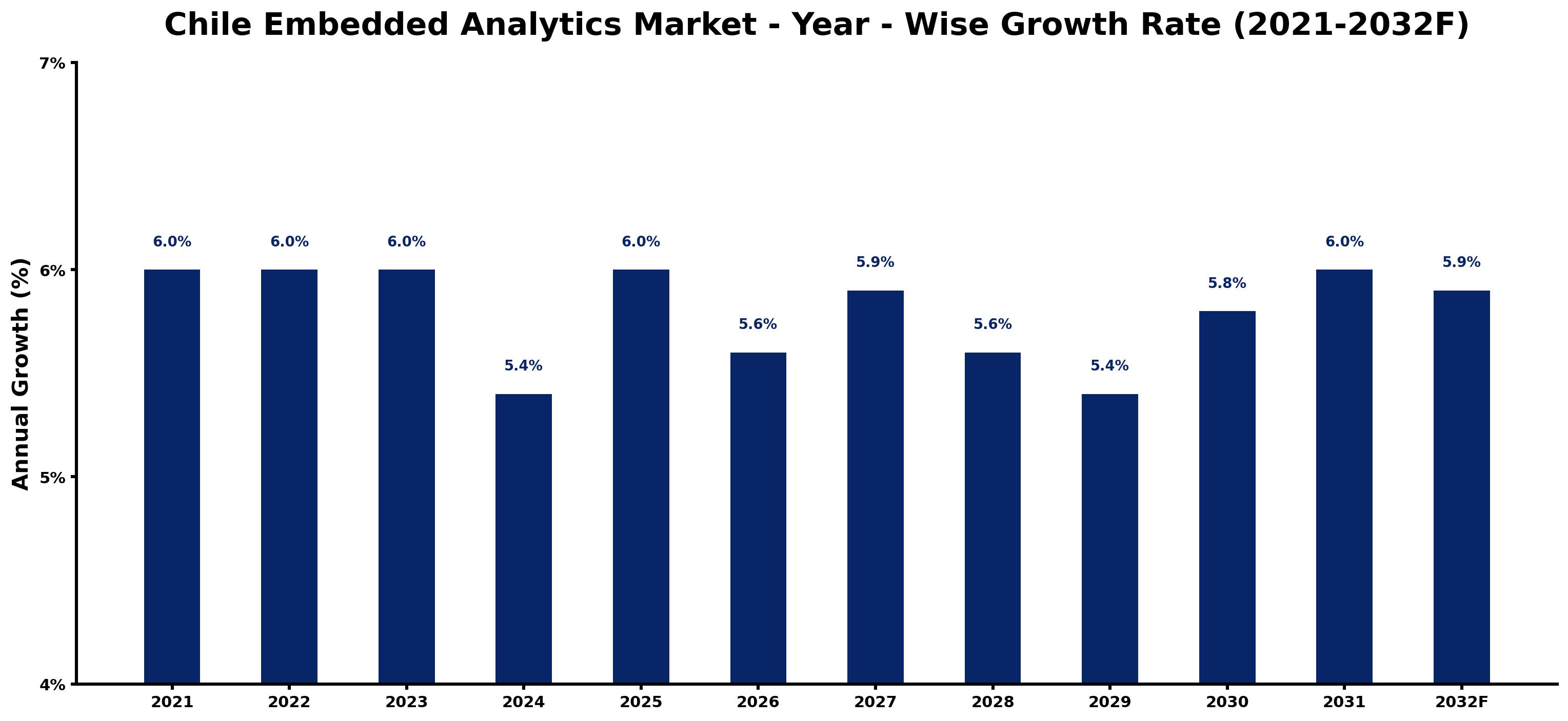 Chile Embedded Analytics Market Year-wise Growth Rate and Key Drivers