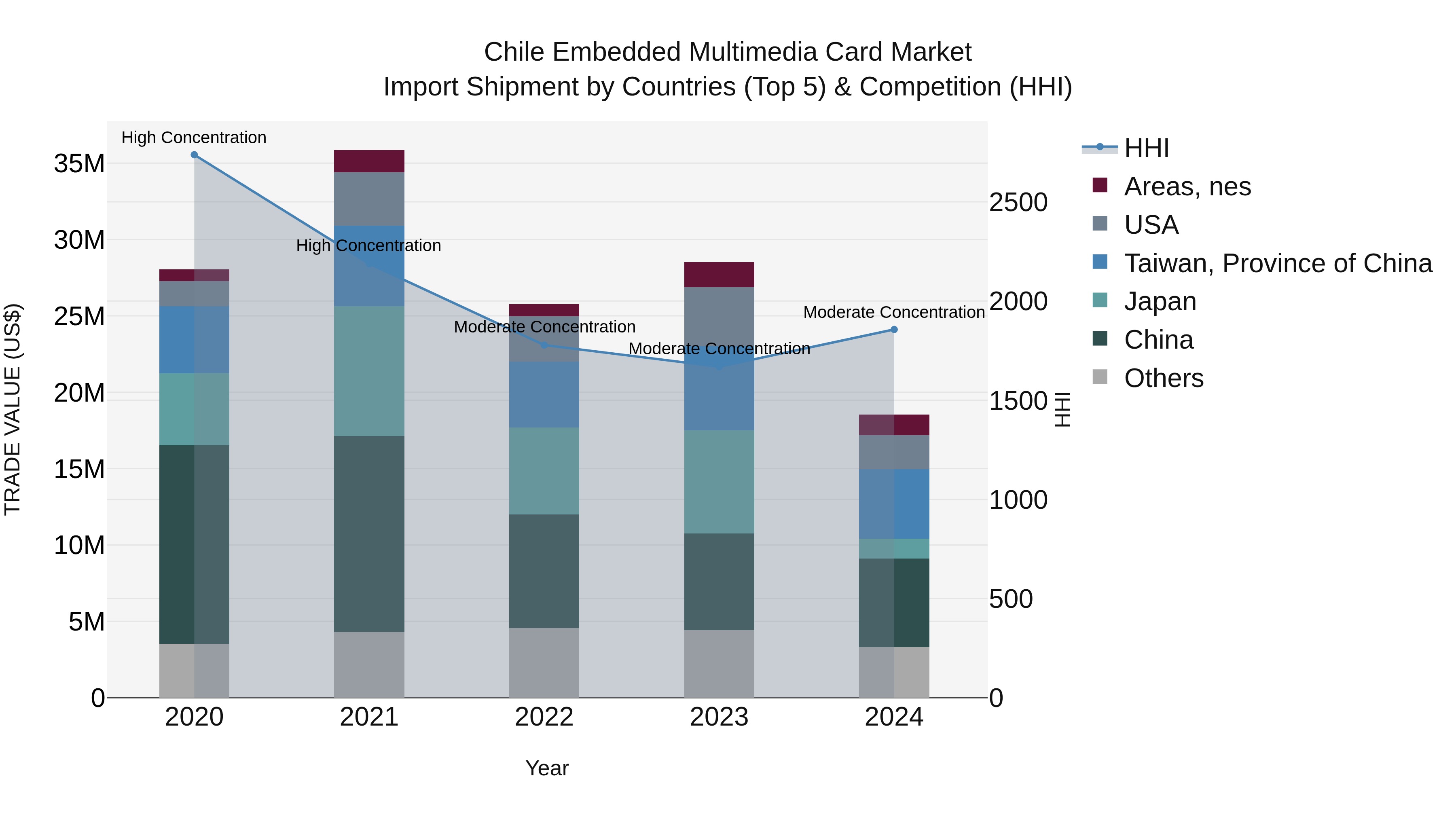 Chile Embedded Multimedia Card Market Top 5 Importing Countries and Market Competition (HHI) Analysis