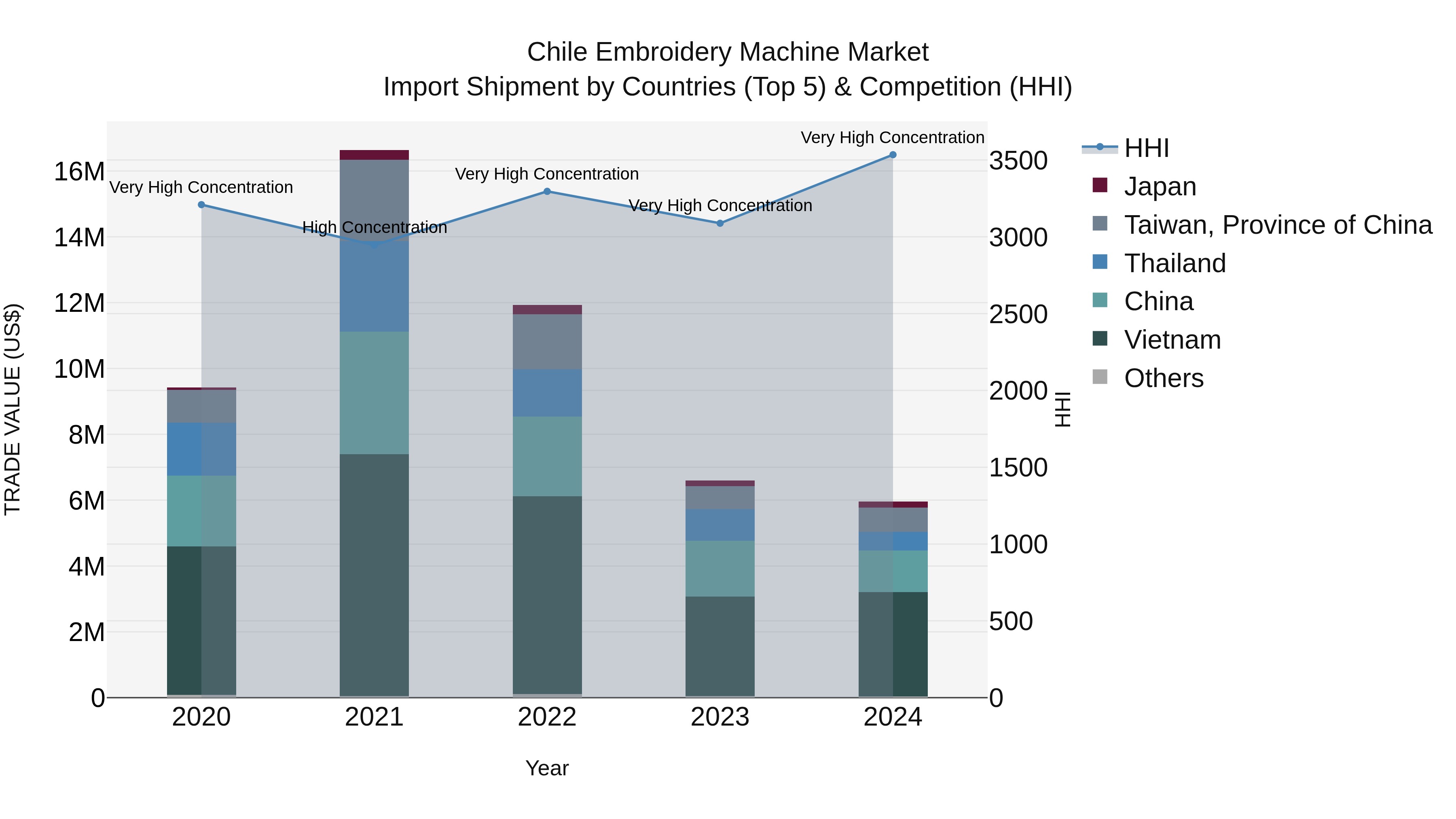 Chile Embroidery Machine Market Top 5 Importing Countries and Market Competition (HHI) Analysis