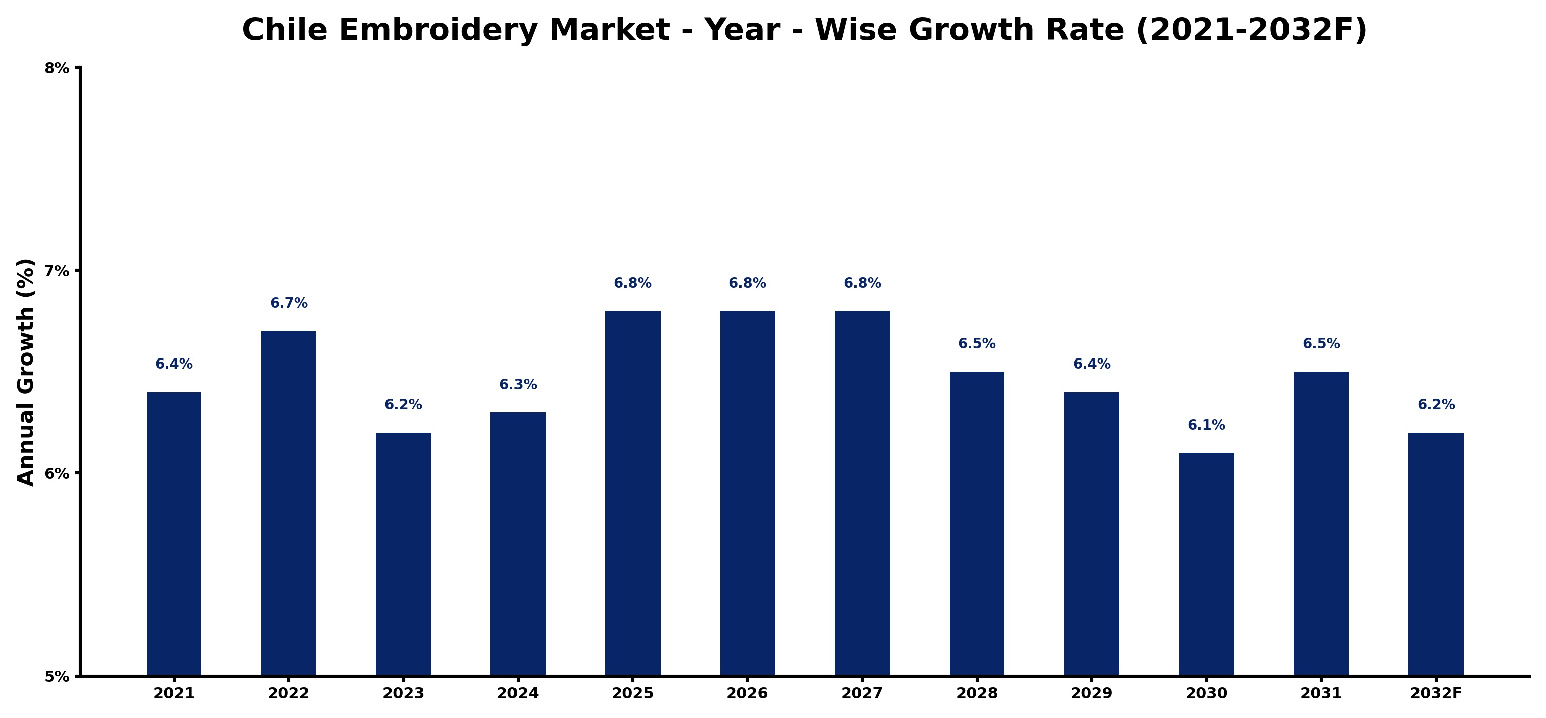 Chile Embroidery Market Year-wise Growth Rate and Key Drivers