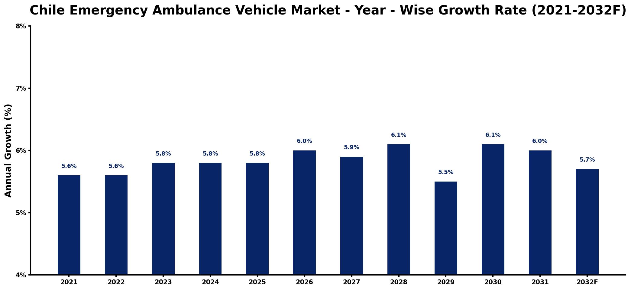 Chile Emergency Ambulance Vehicle Market Year-wise Growth Rate and Key Drivers