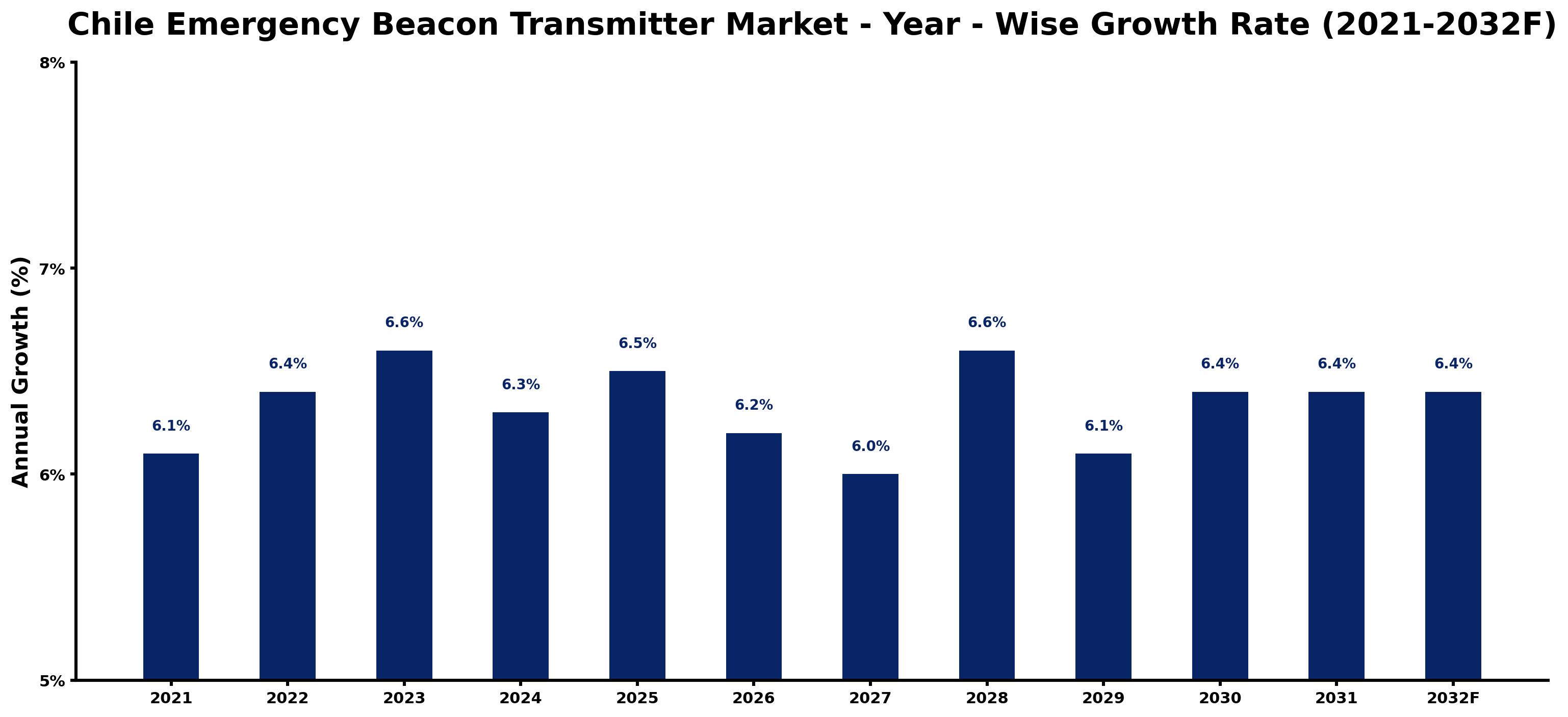 Chile Emergency Beacon Transmitter Market Year-wise Growth Rate and Key Drivers