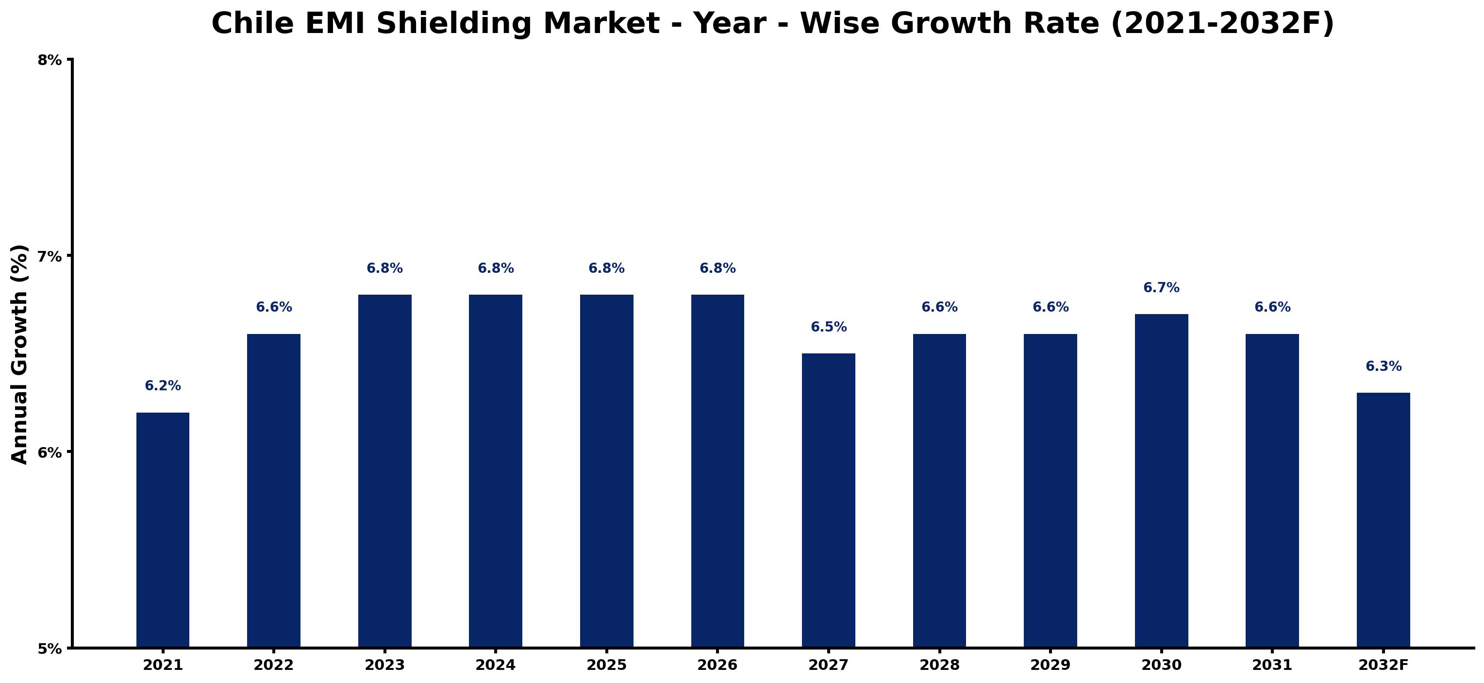 Chile EMI Shielding Market Year-wise Growth Rate and Key Drivers