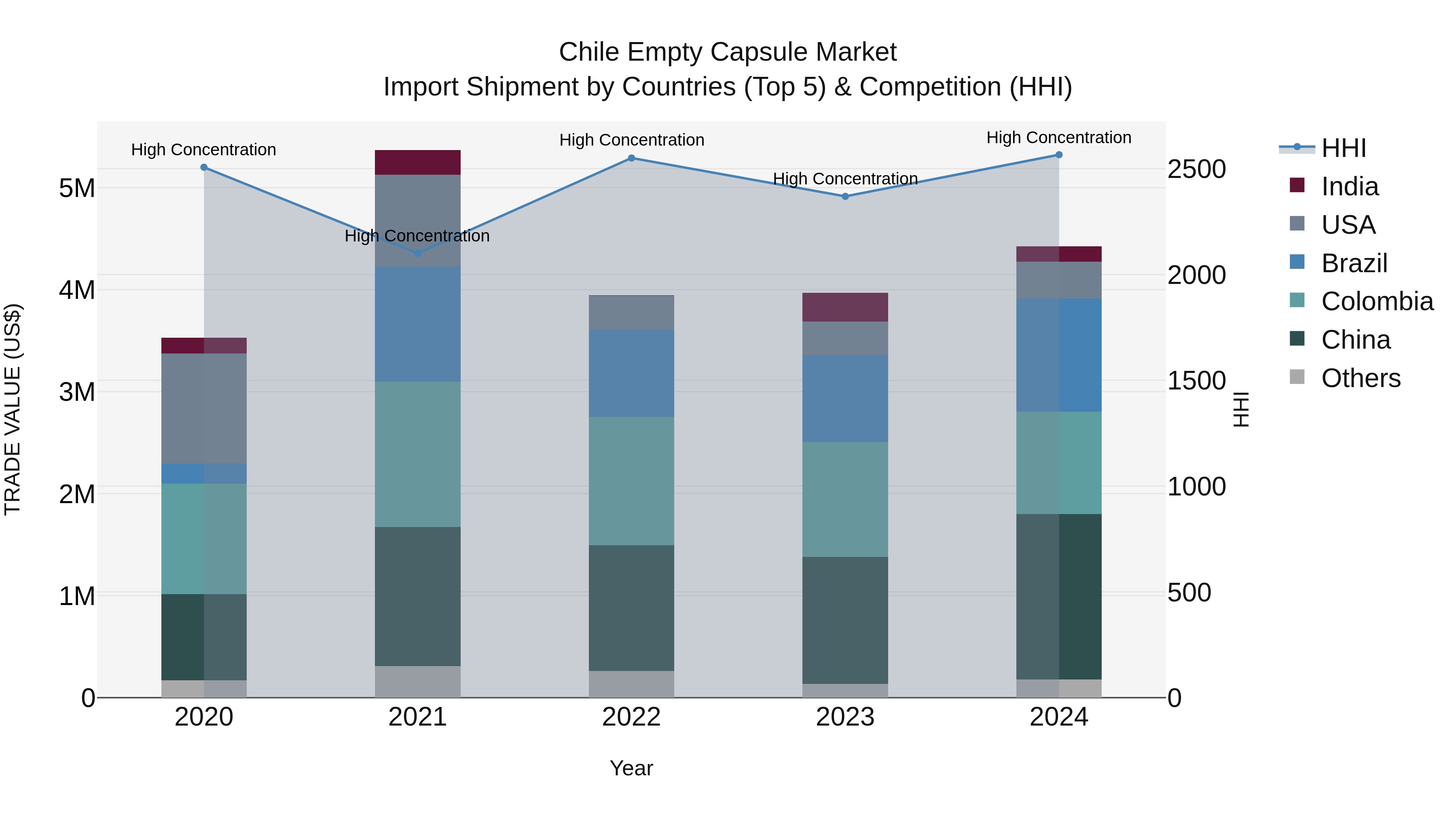 Chile Empty Capsule Market Top 5 Importing Countries and Market Competition (HHI) Analysis