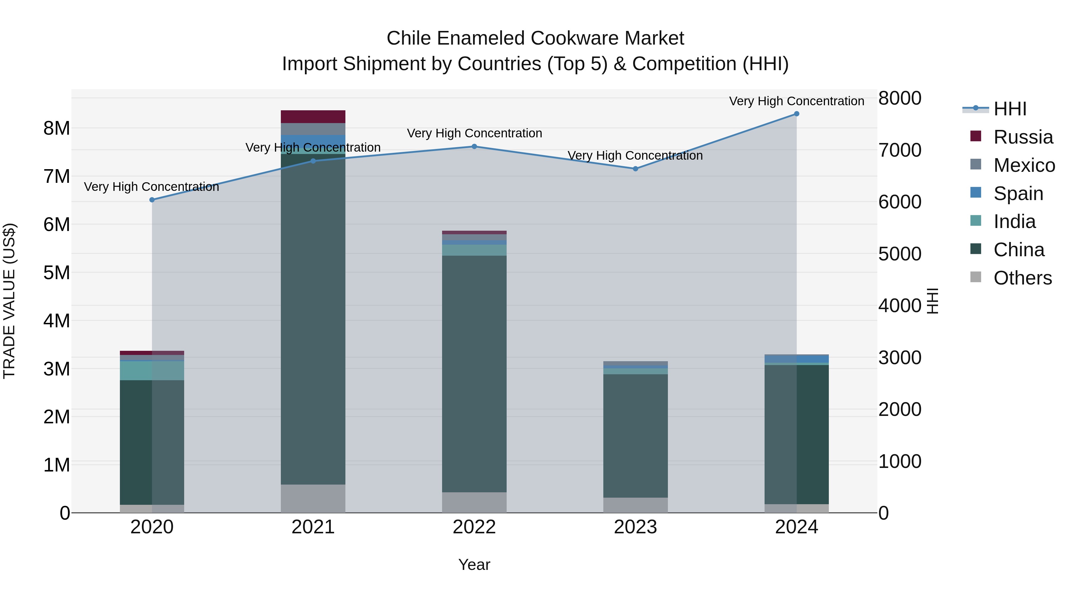 Chile Enameled Cookware Market Top 5 Importing Countries and Market Competition (HHI) Analysis
