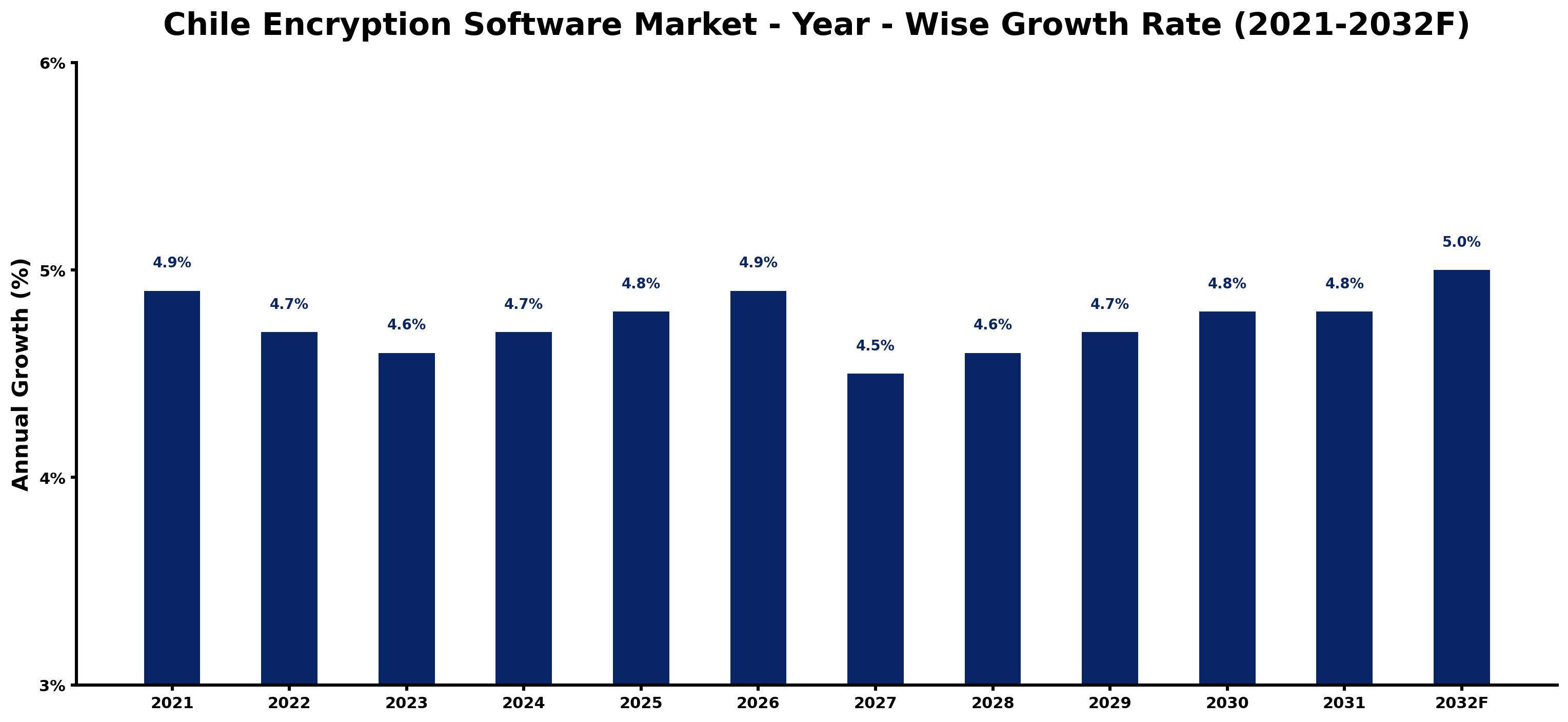 Chile Encryption Software Market Year-wise Growth Rate and Key Drivers