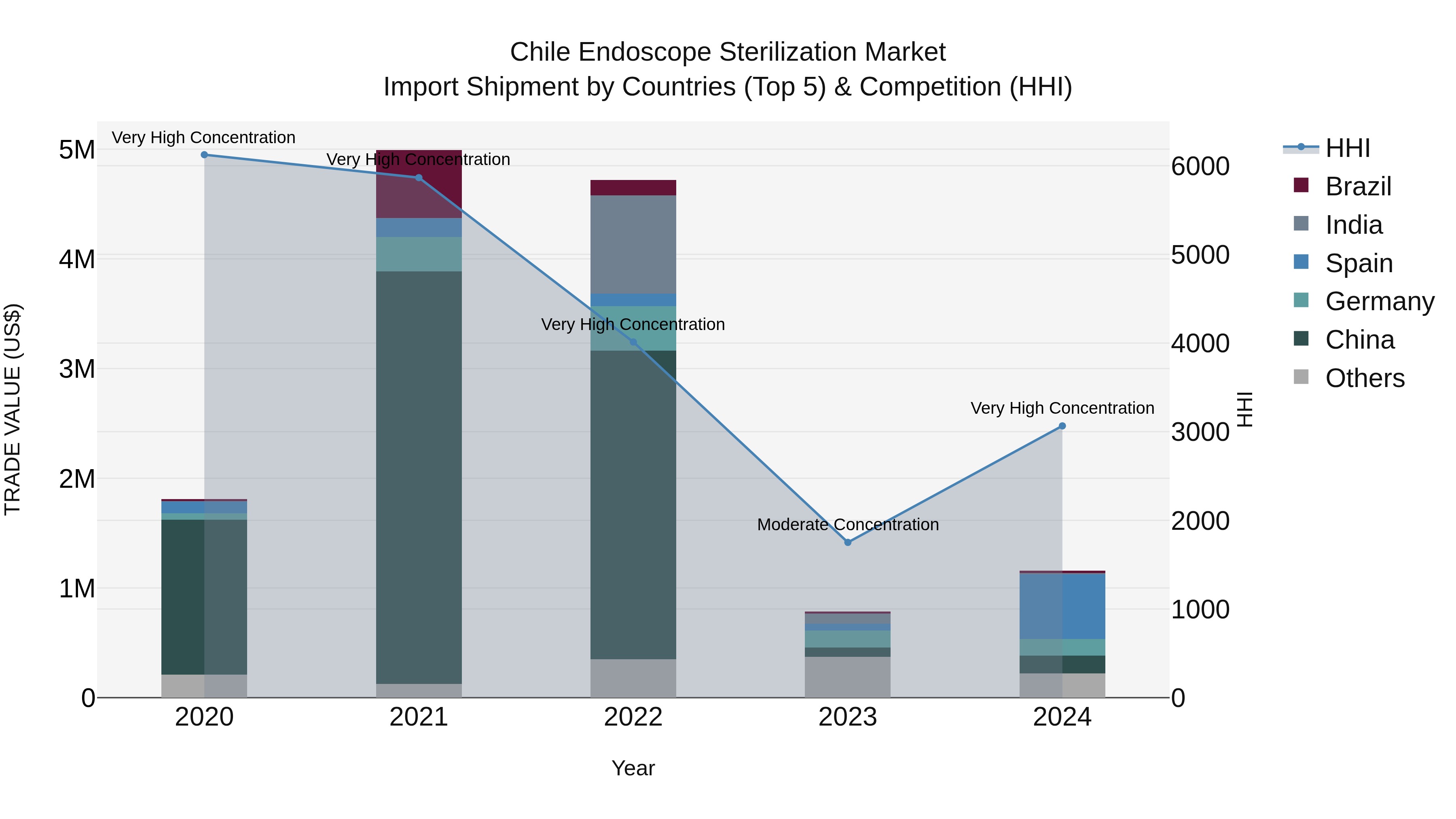 Chile Endoscope Sterilization Market Top 5 Importing Countries and Market Competition (HHI) Analysis