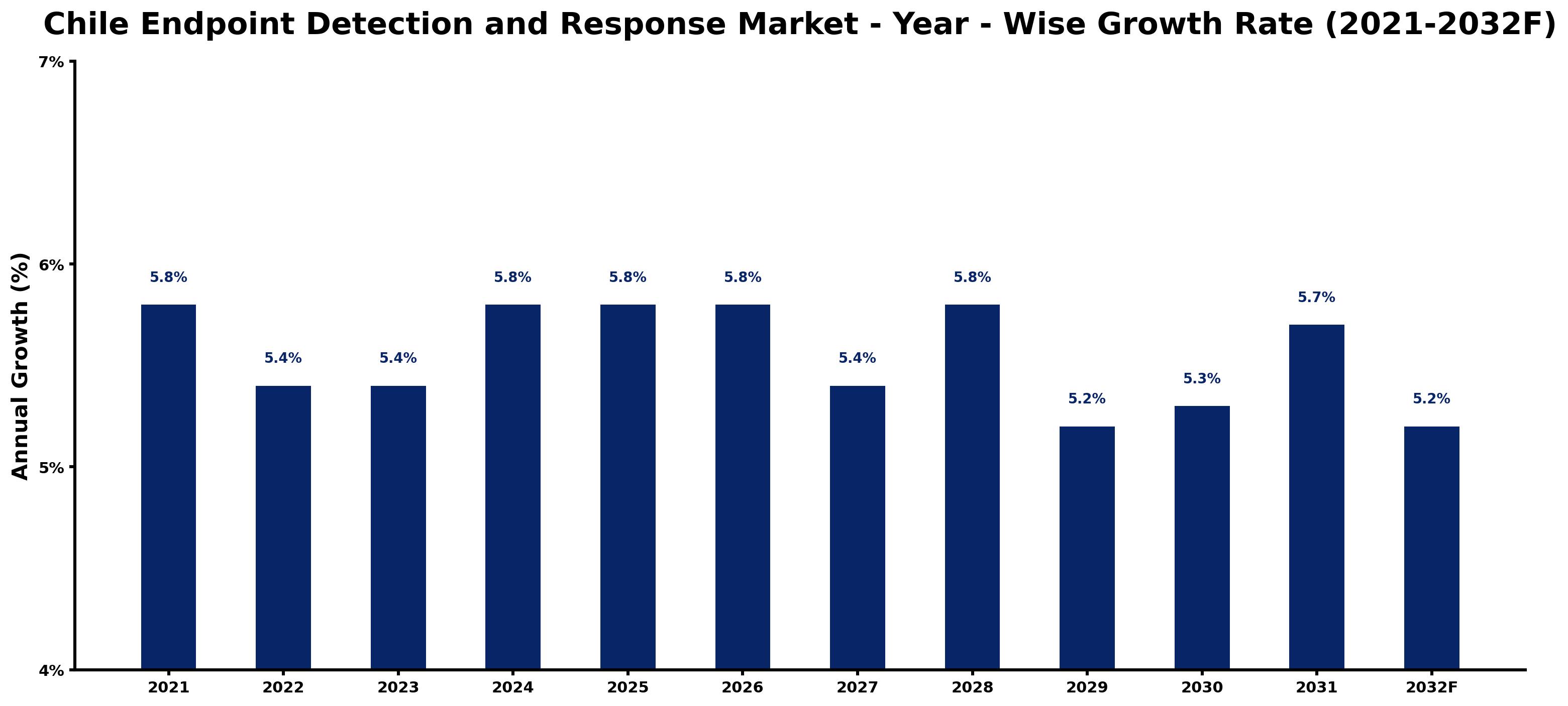 Chile Endpoint Detection and Response Market Year-wise Growth Rate and Key Drivers