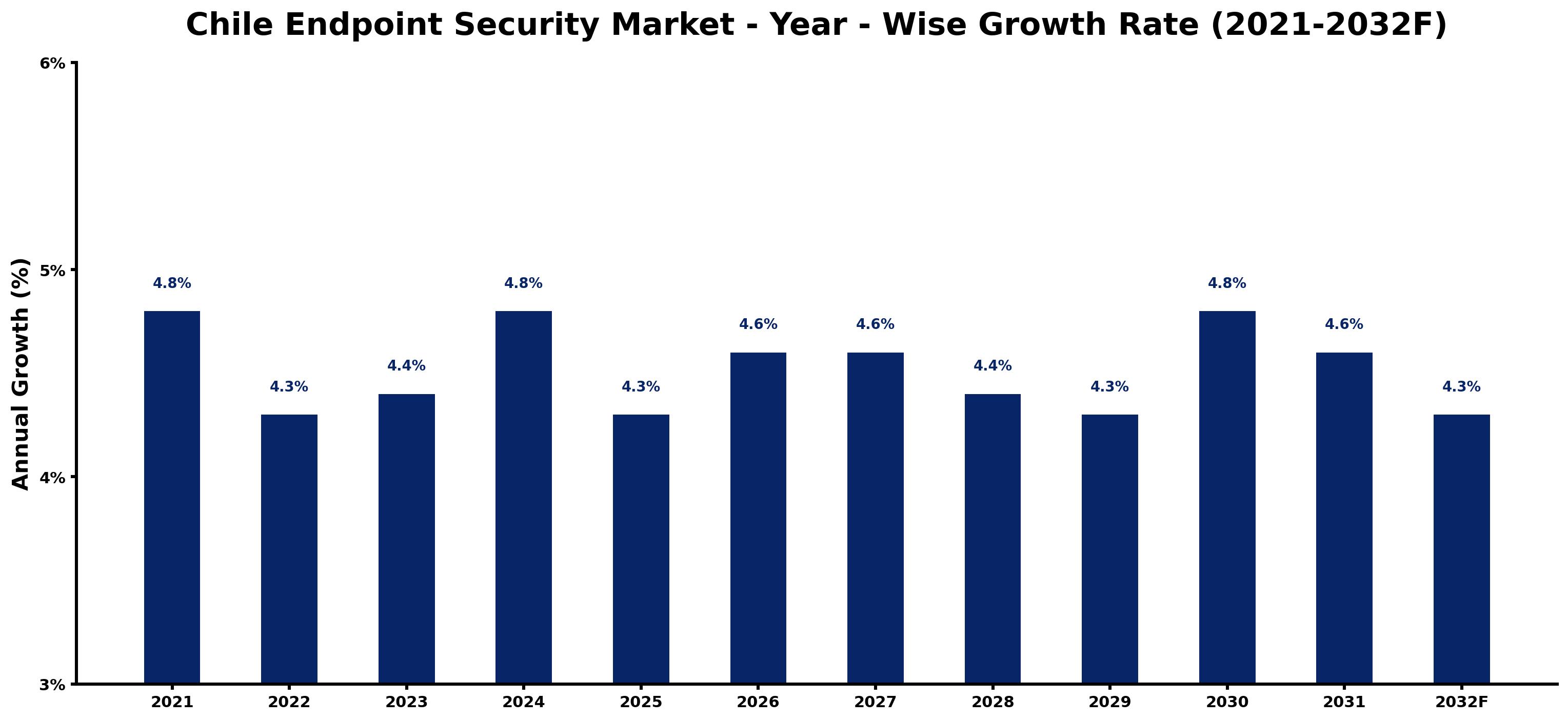 Chile Endpoint Security Market Year-wise Growth Rate and Key Drivers