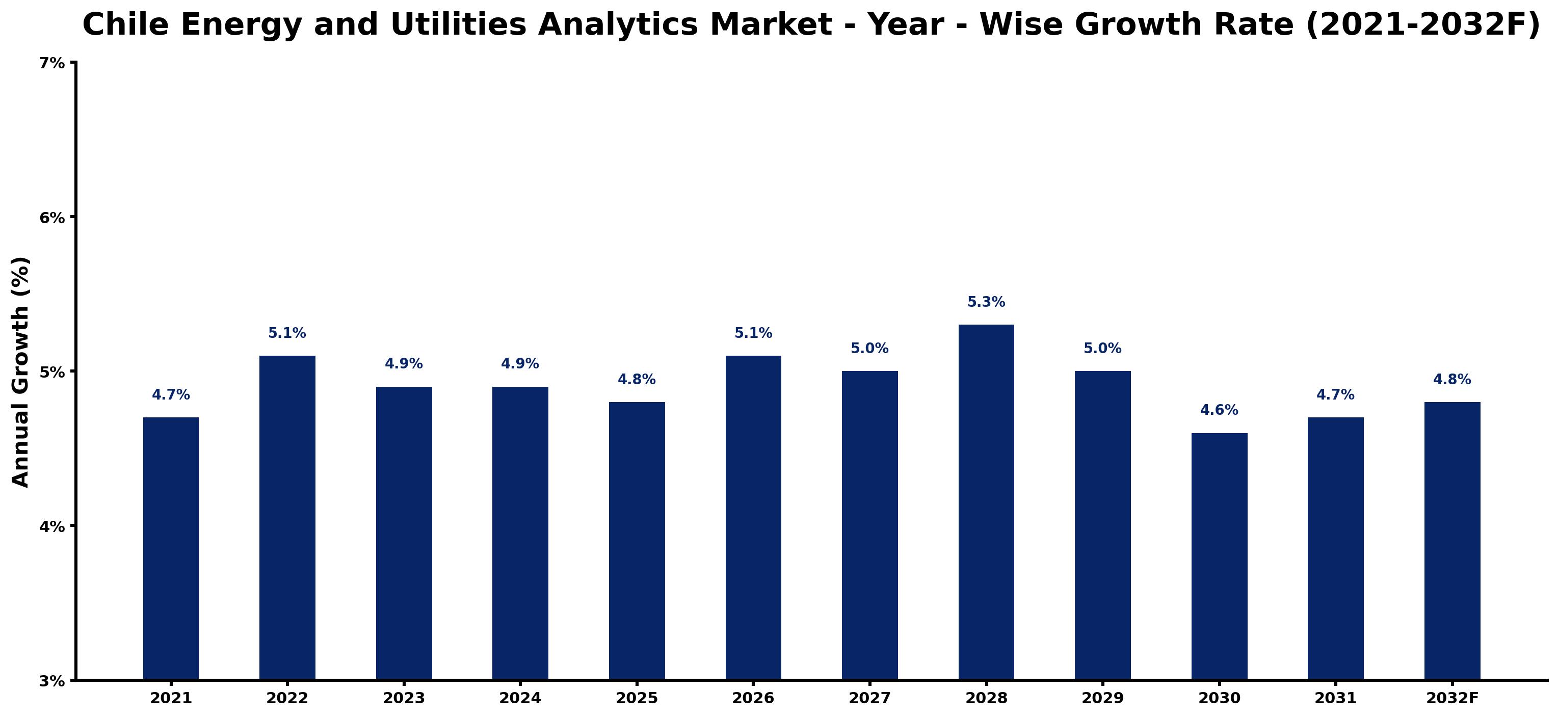Chile Energy and Utilities Analytics Market Year-wise Growth Rate and Key Drivers