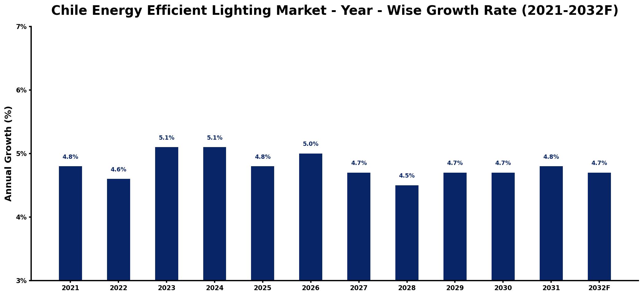 Chile Energy Efficient Lighting Market Year-wise Growth Rate and Key Drivers