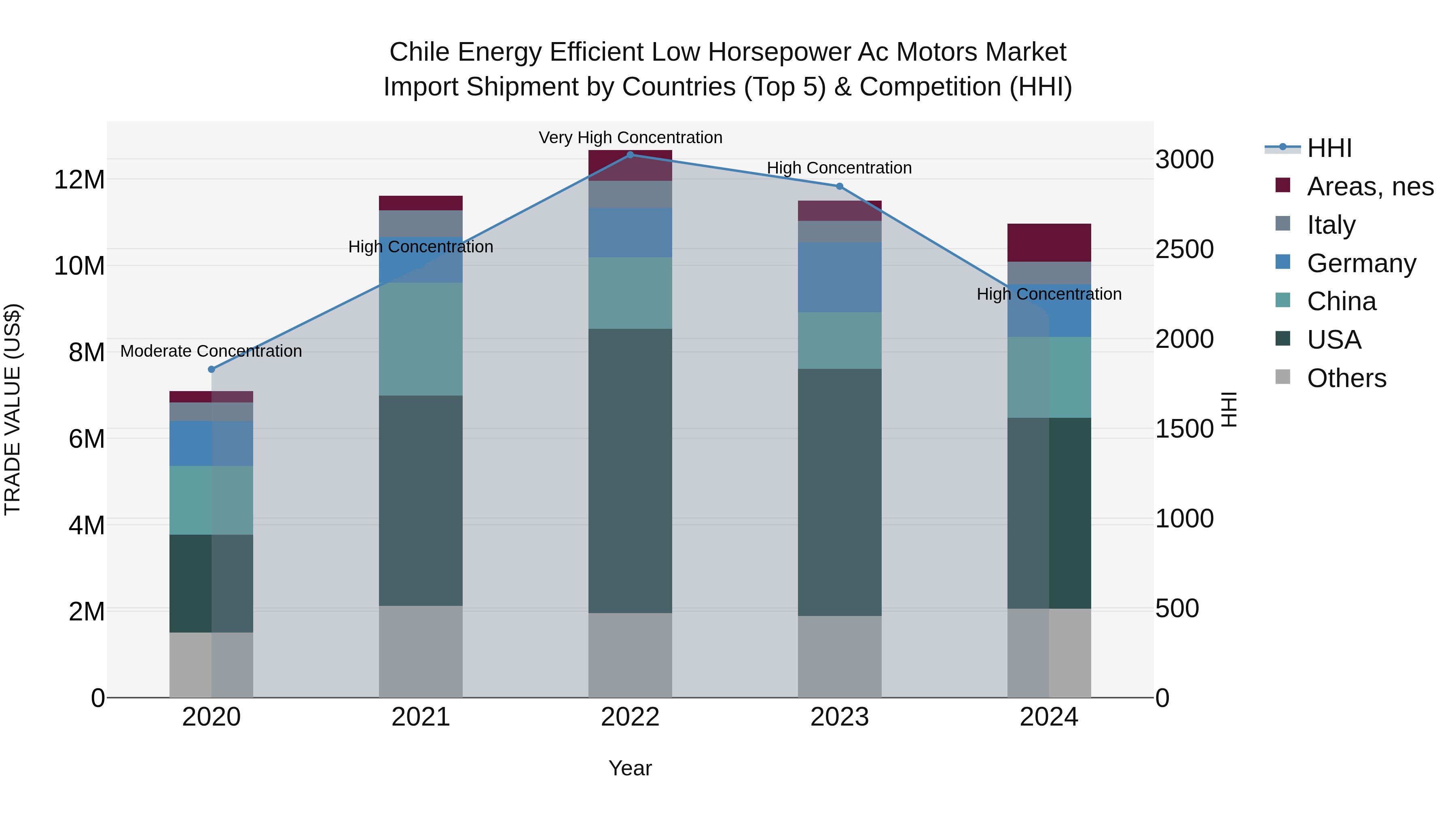 Chile Energy Efficient Low Horsepower Ac Motors Market Top 5 Importing Countries and Market Competition (HHI) Analysis