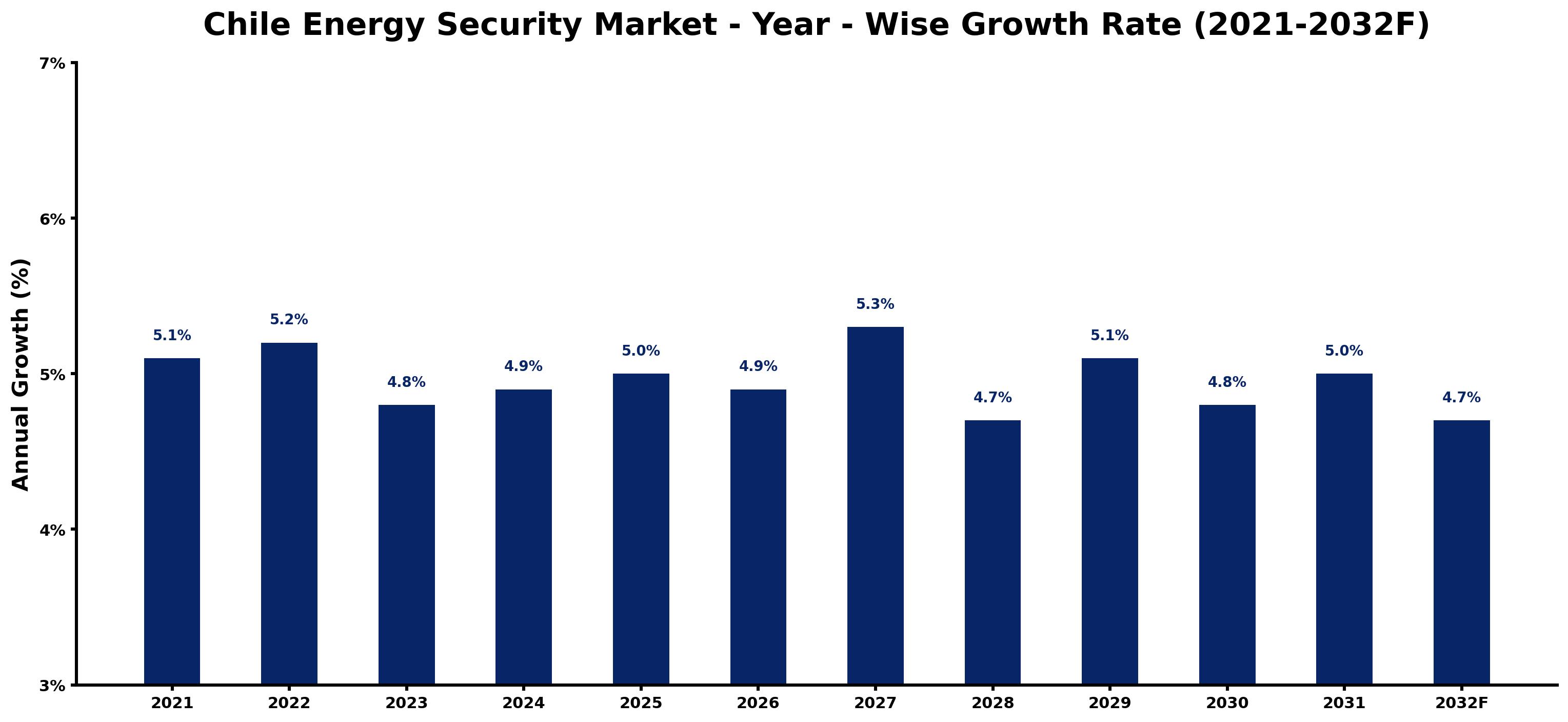 Chile Energy Security Market Year-wise Growth Rate and Key Drivers
