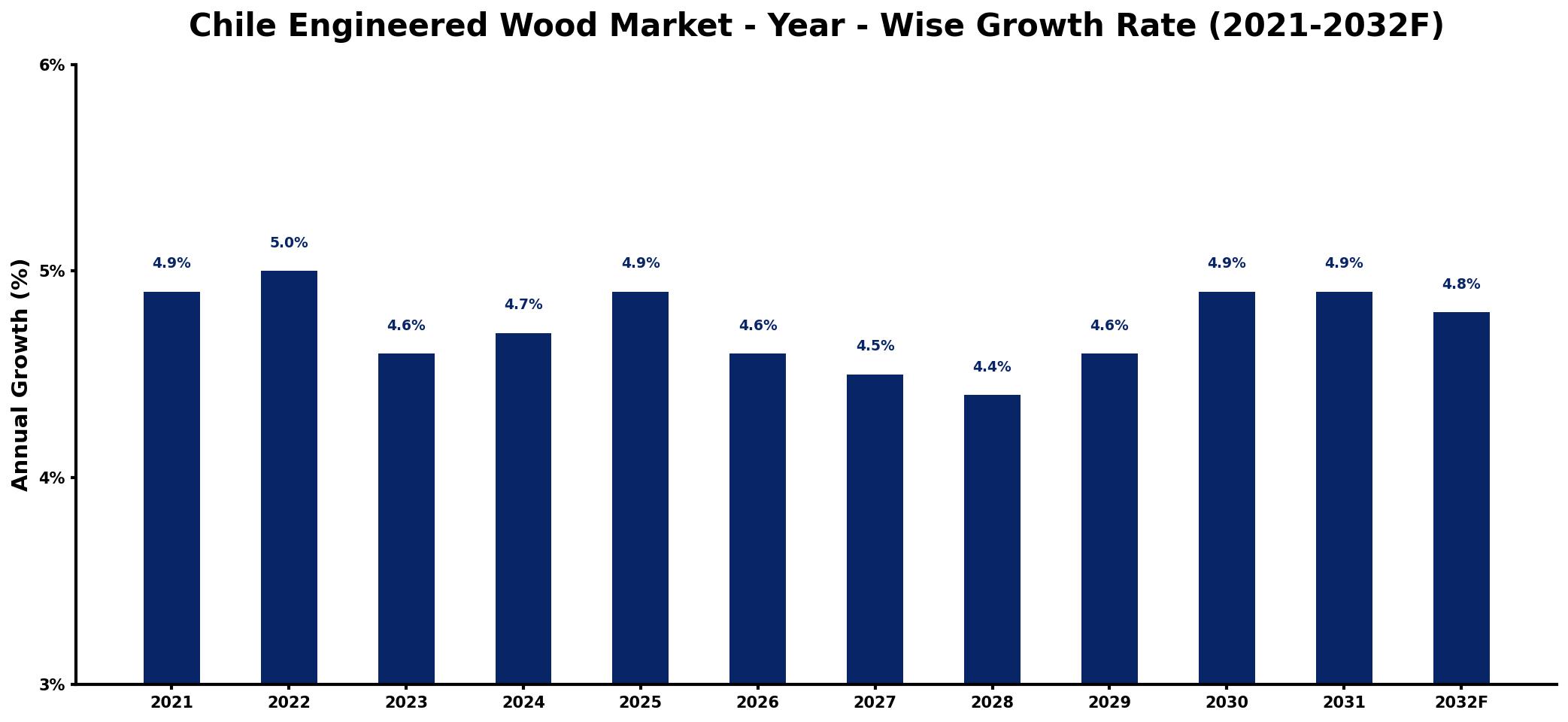 Chile Engineered Wood Market Year-wise Growth Rate and Key Drivers