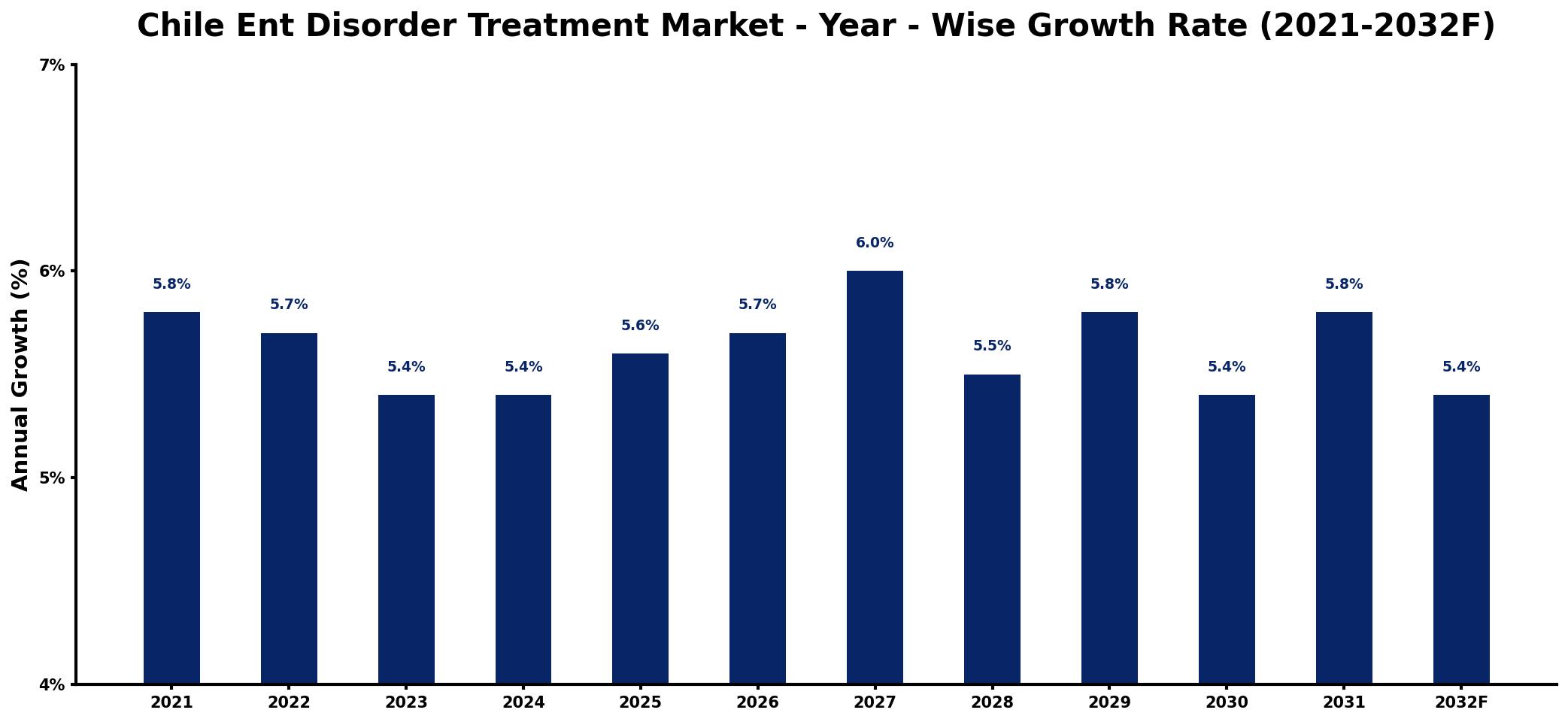 Chile Ent Disorder Treatment Market Year-wise Growth Rate and Key Drivers
