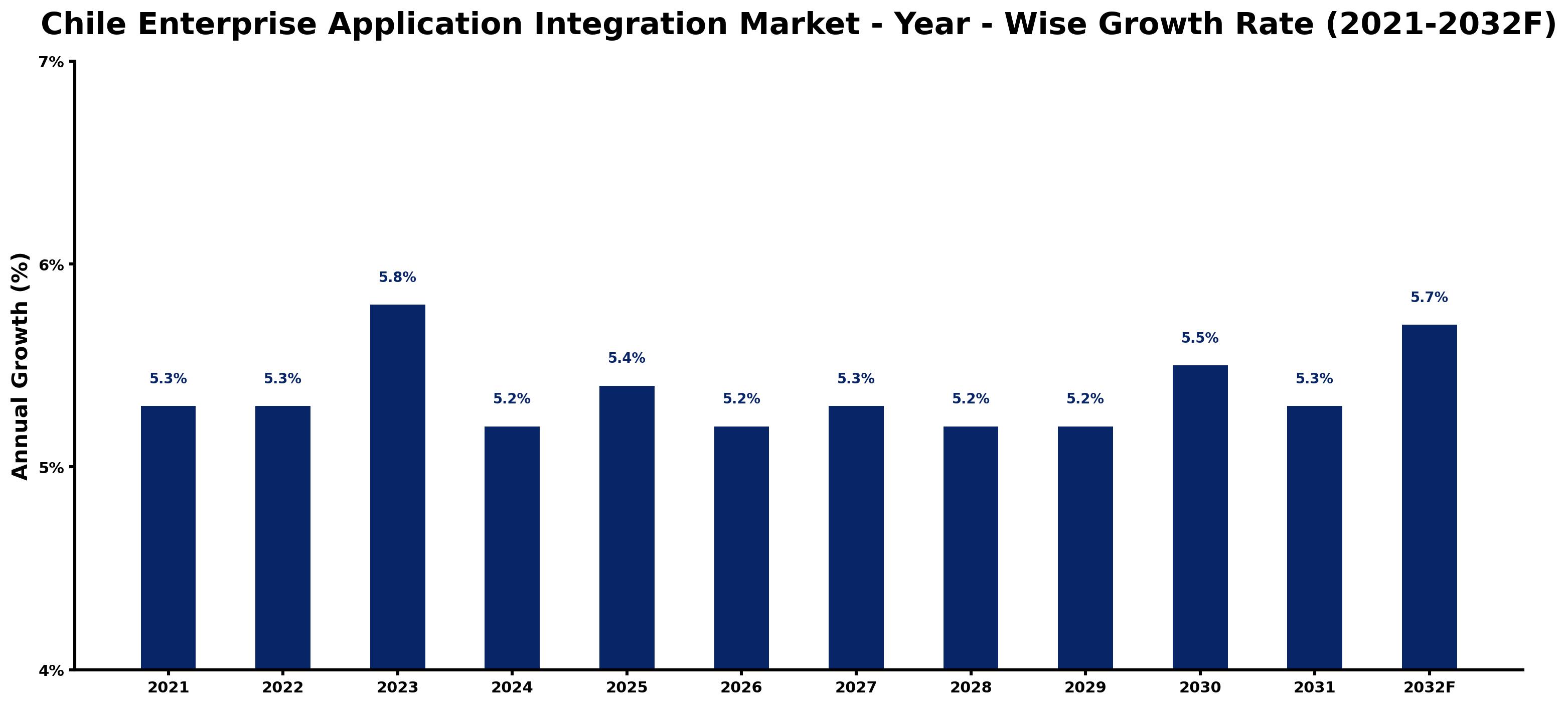 Chile Enterprise Application Integration Market Year-wise Growth Rate and Key Drivers