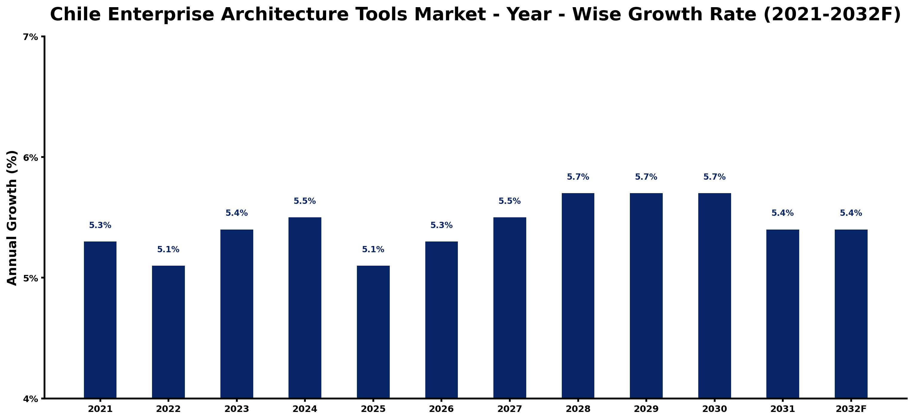 Chile Enterprise Architecture Tools Market Year-wise Growth Rate and Key Drivers