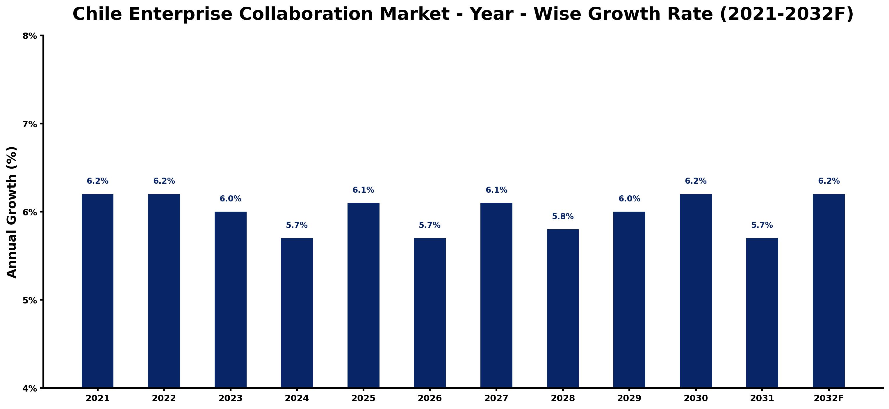 Chile Enterprise Collaboration Market Year-wise Growth Rate and Key Drivers