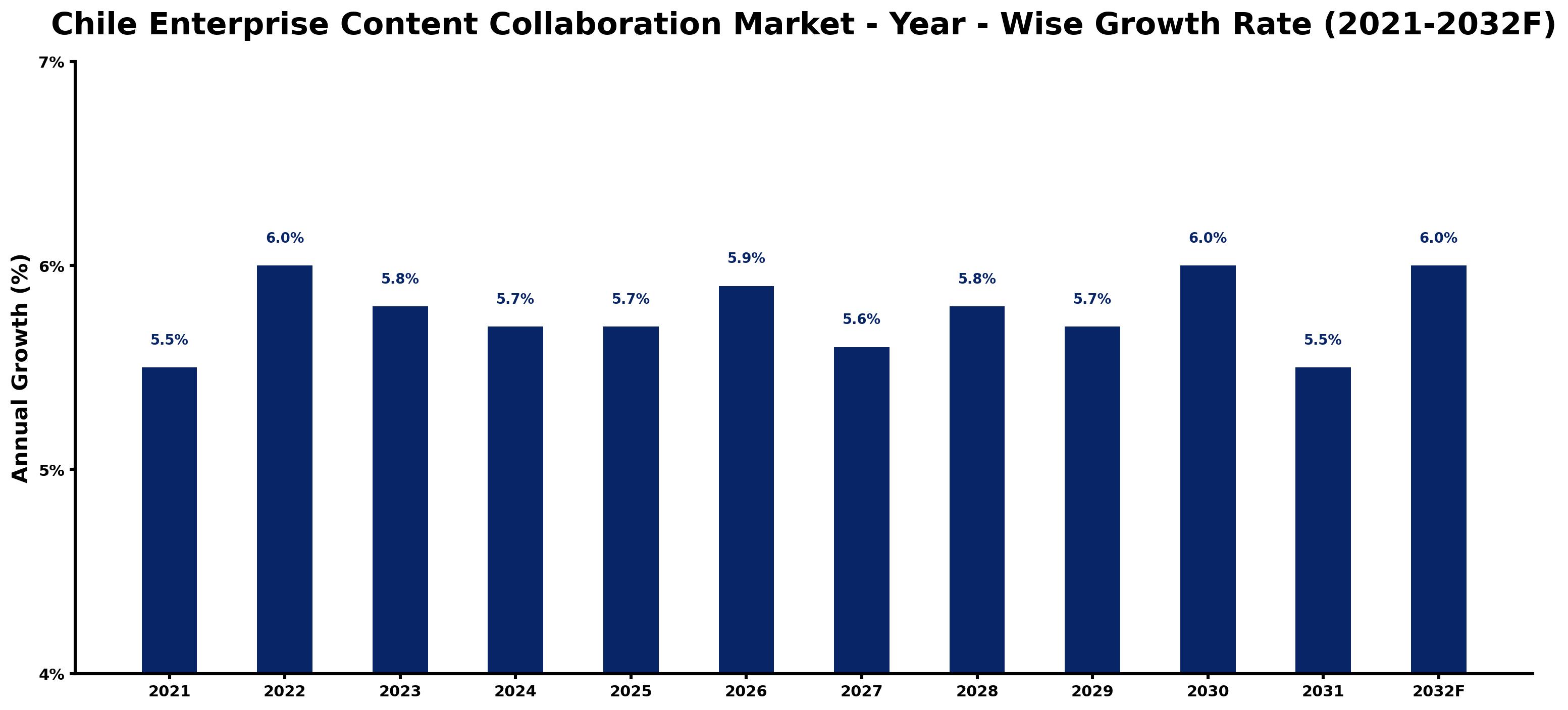 Chile Enterprise Content Collaboration Market Year-wise Growth Rate and Key Drivers