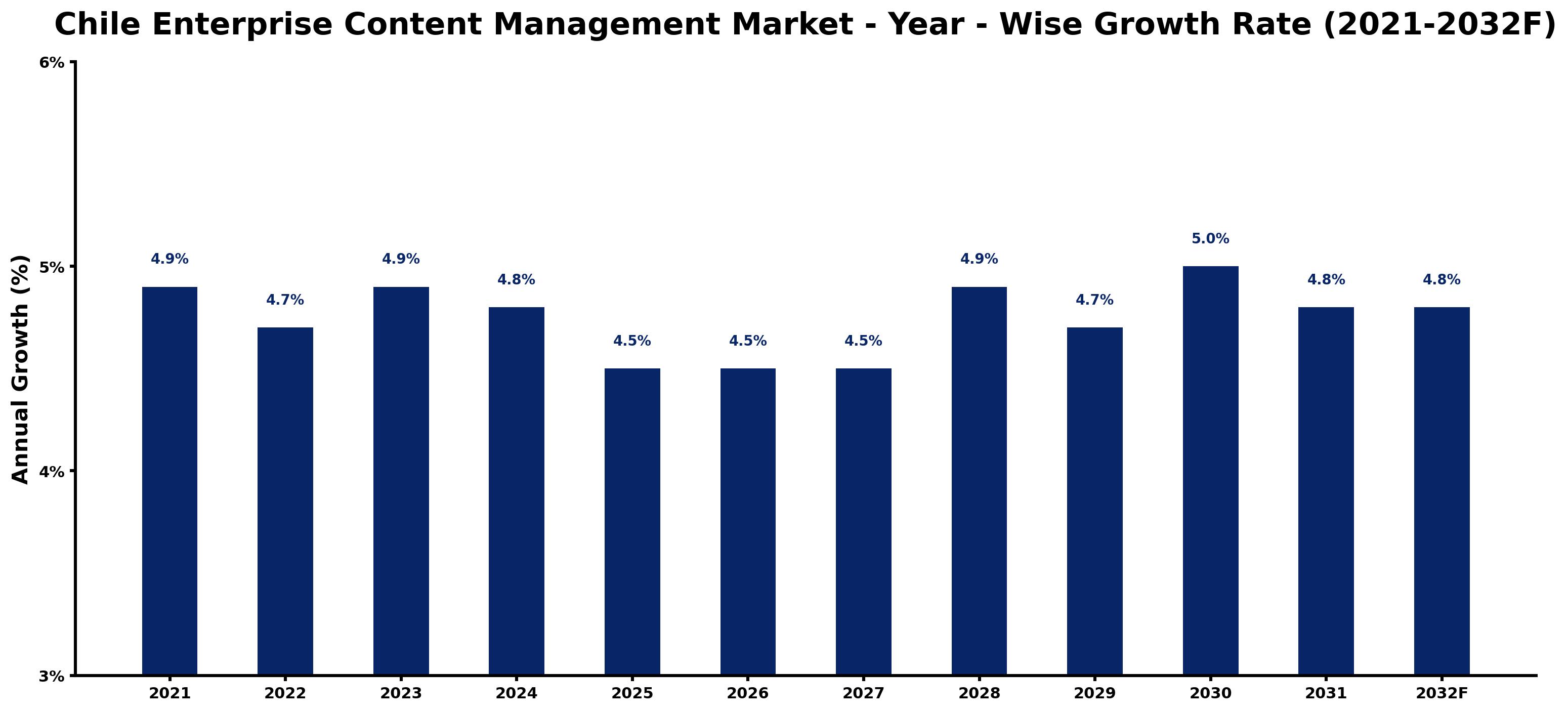 Chile Enterprise Content Management Market Year-wise Growth Rate and Key Drivers