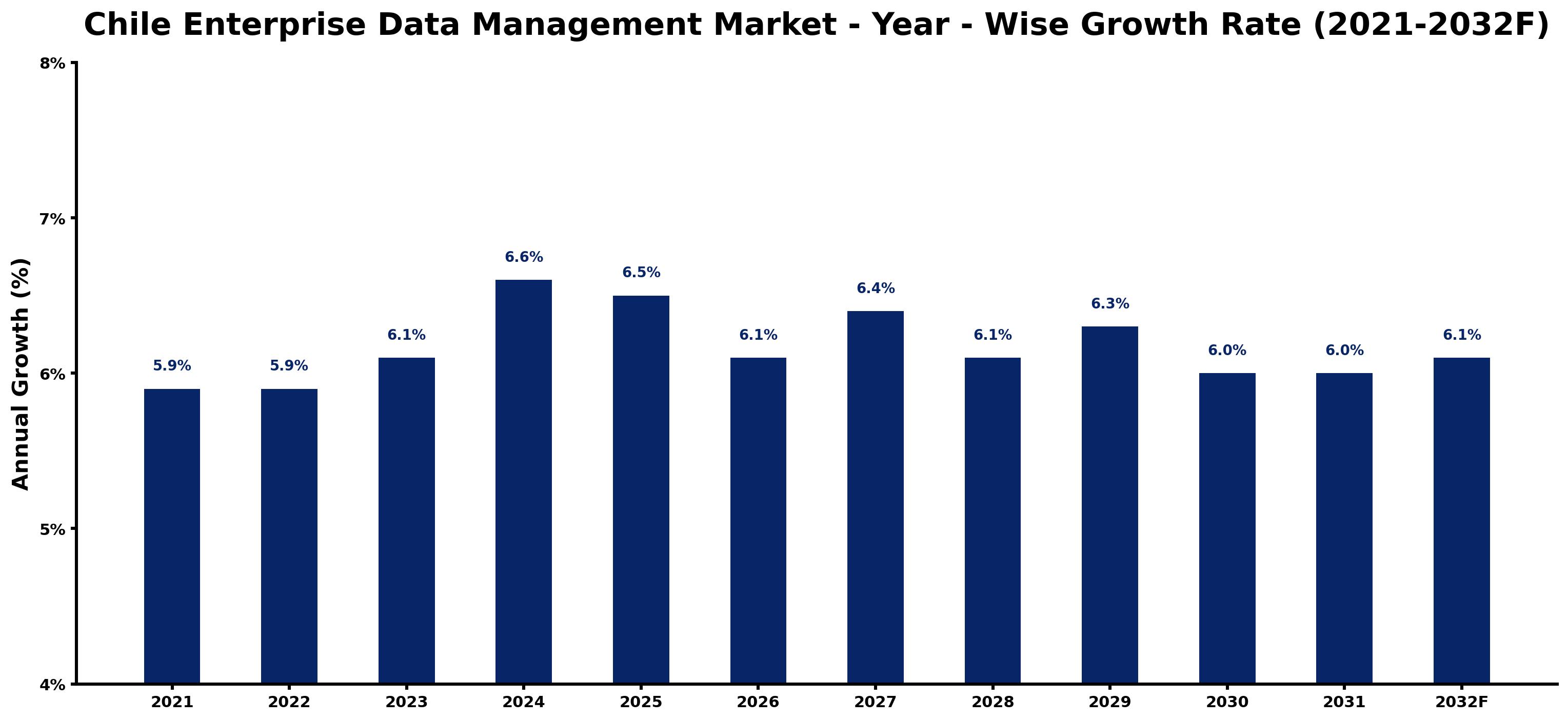 Chile Enterprise Data Management Market Year-wise Growth Rate and Key Drivers