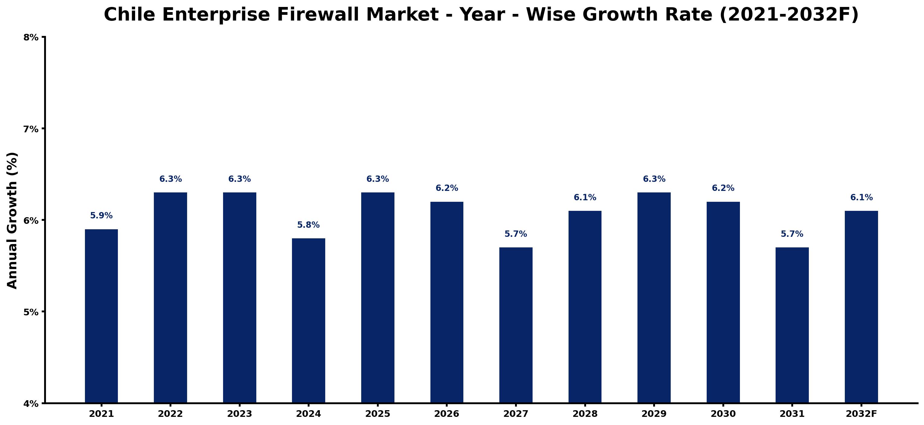 Chile Enterprise Firewall Market Year-wise Growth Rate and Key Drivers